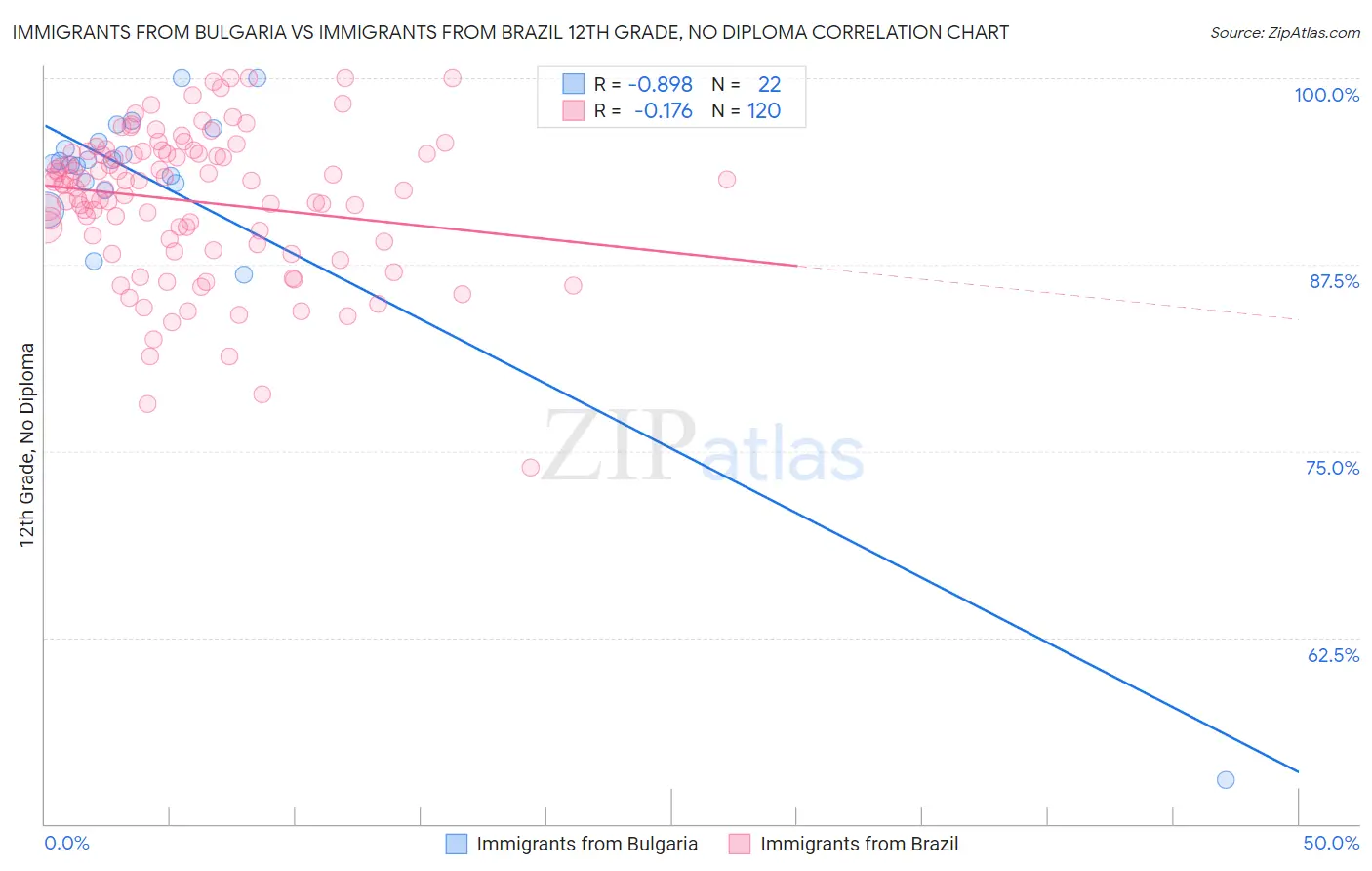 Immigrants from Bulgaria vs Immigrants from Brazil 12th Grade, No Diploma
