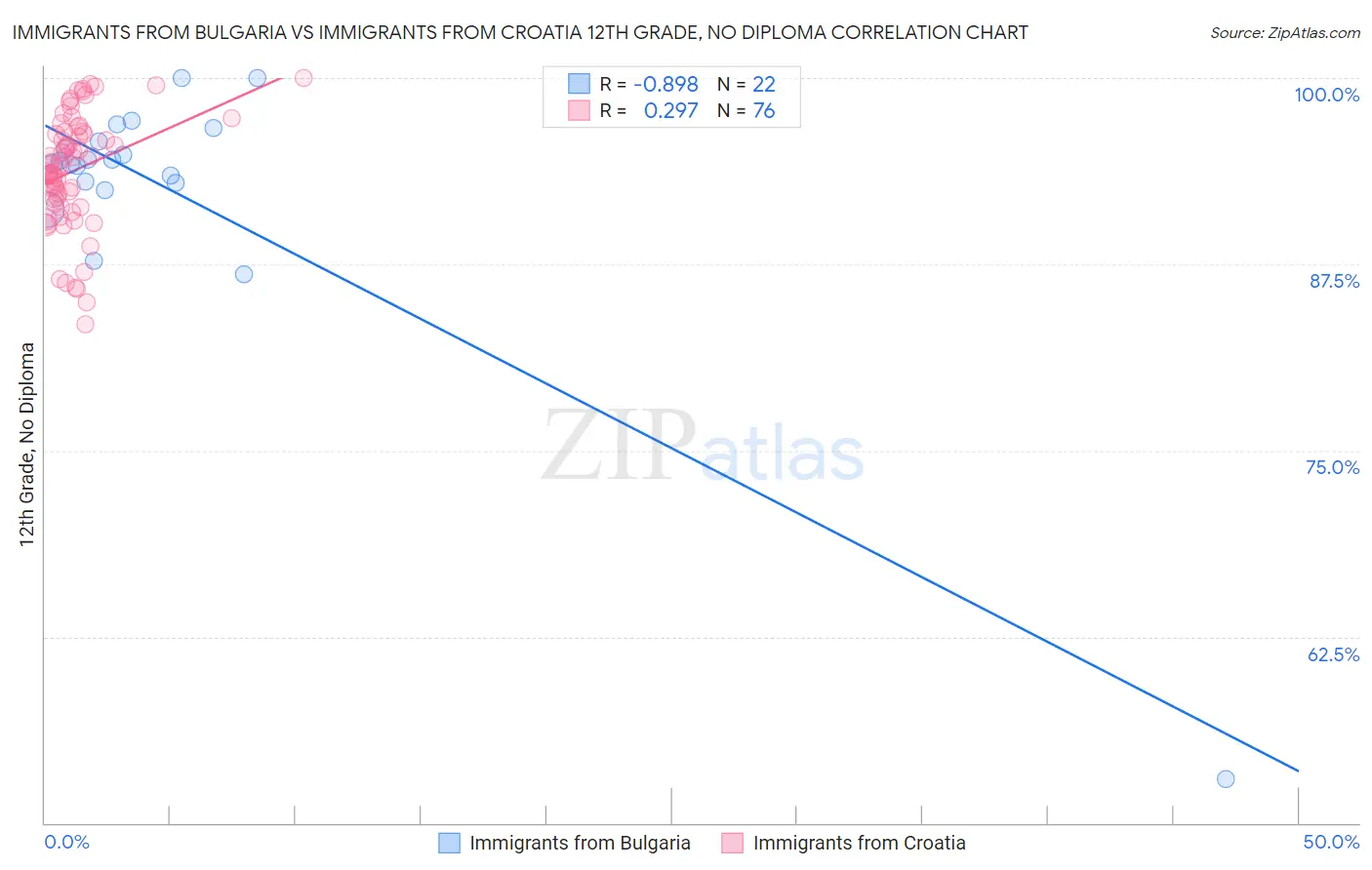 Immigrants from Bulgaria vs Immigrants from Croatia 12th Grade, No Diploma