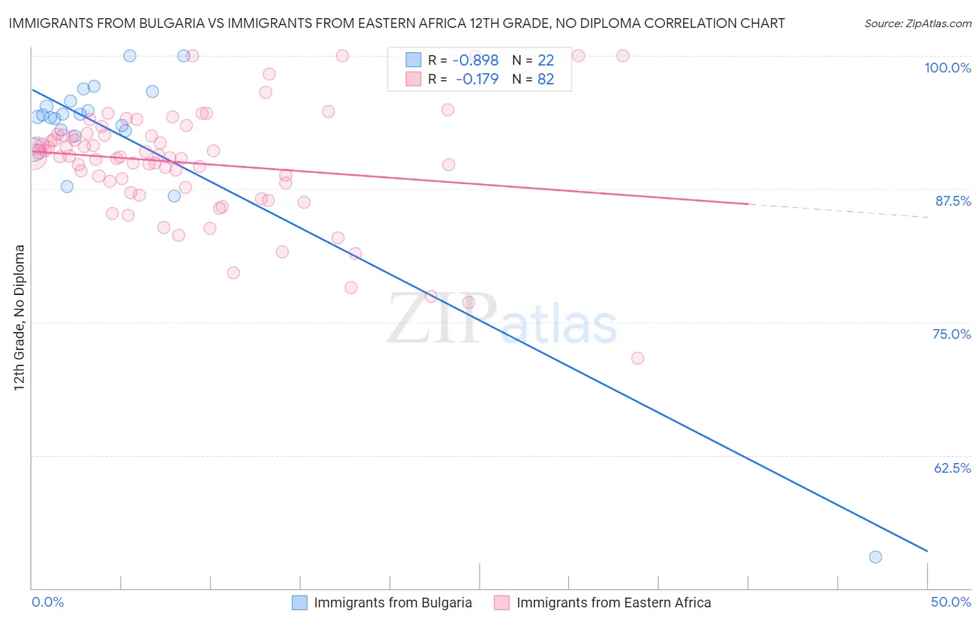 Immigrants from Bulgaria vs Immigrants from Eastern Africa 12th Grade, No Diploma