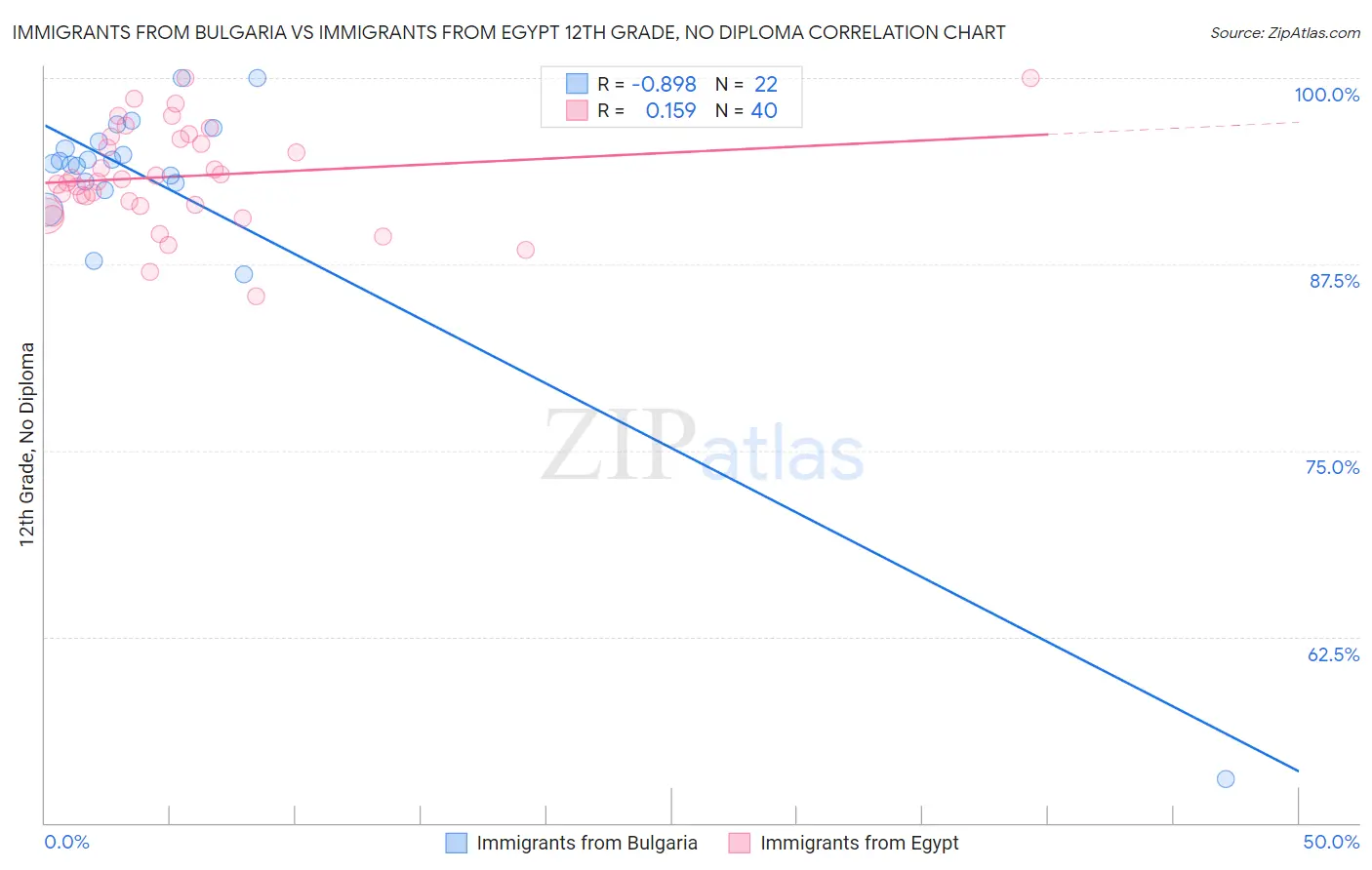 Immigrants from Bulgaria vs Immigrants from Egypt 12th Grade, No Diploma