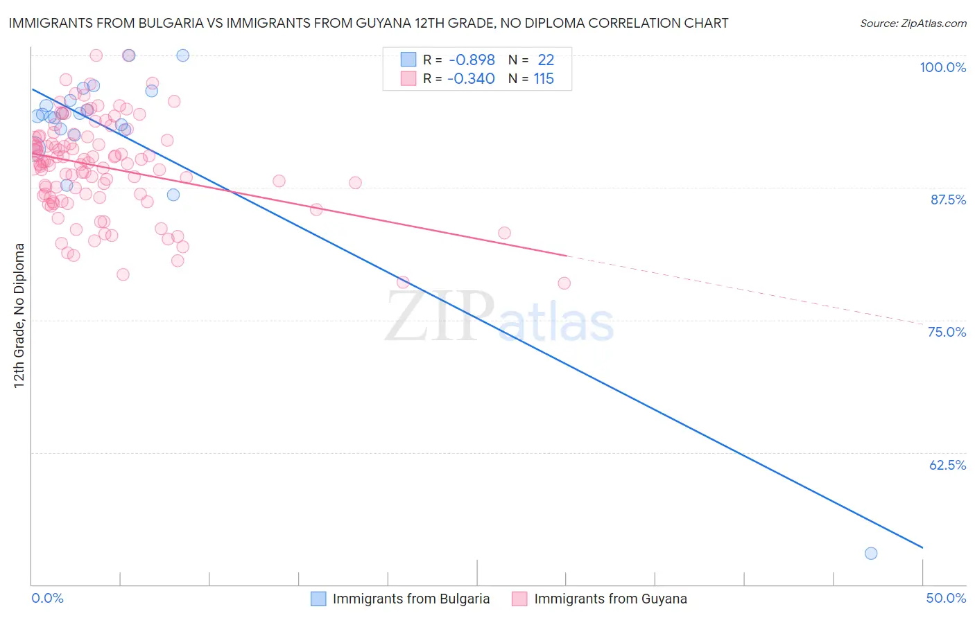 Immigrants from Bulgaria vs Immigrants from Guyana 12th Grade, No Diploma