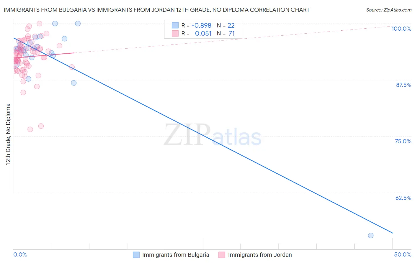 Immigrants from Bulgaria vs Immigrants from Jordan 12th Grade, No Diploma