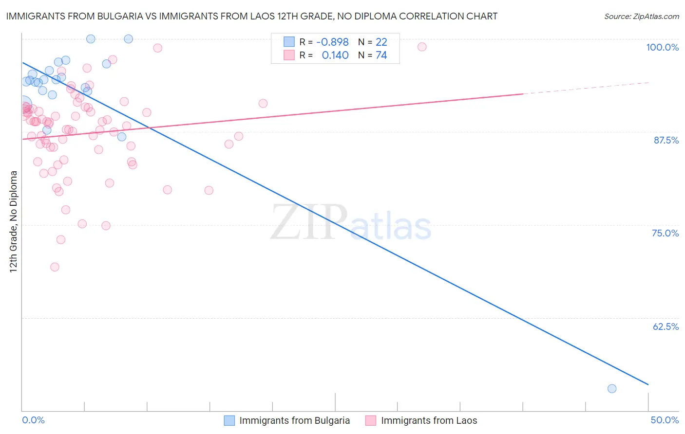 Immigrants from Bulgaria vs Immigrants from Laos 12th Grade, No Diploma