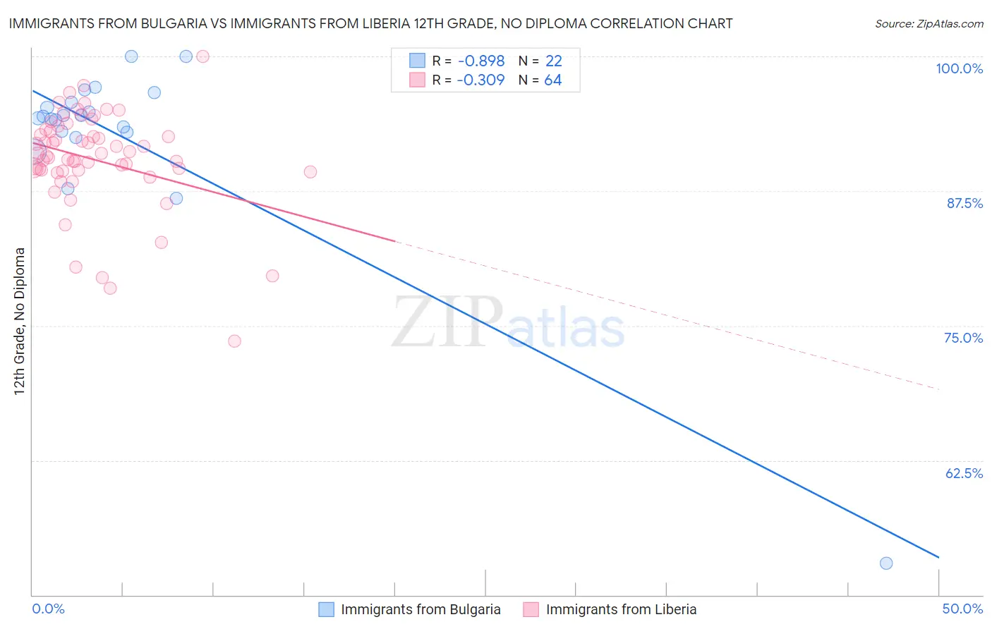 Immigrants from Bulgaria vs Immigrants from Liberia 12th Grade, No Diploma