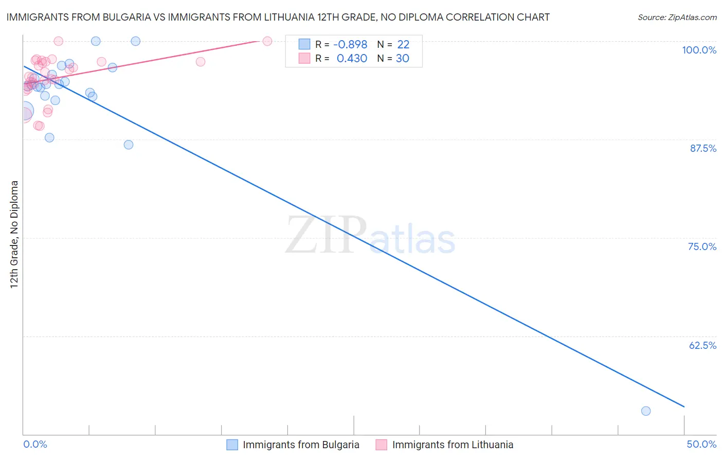 Immigrants from Bulgaria vs Immigrants from Lithuania 12th Grade, No Diploma