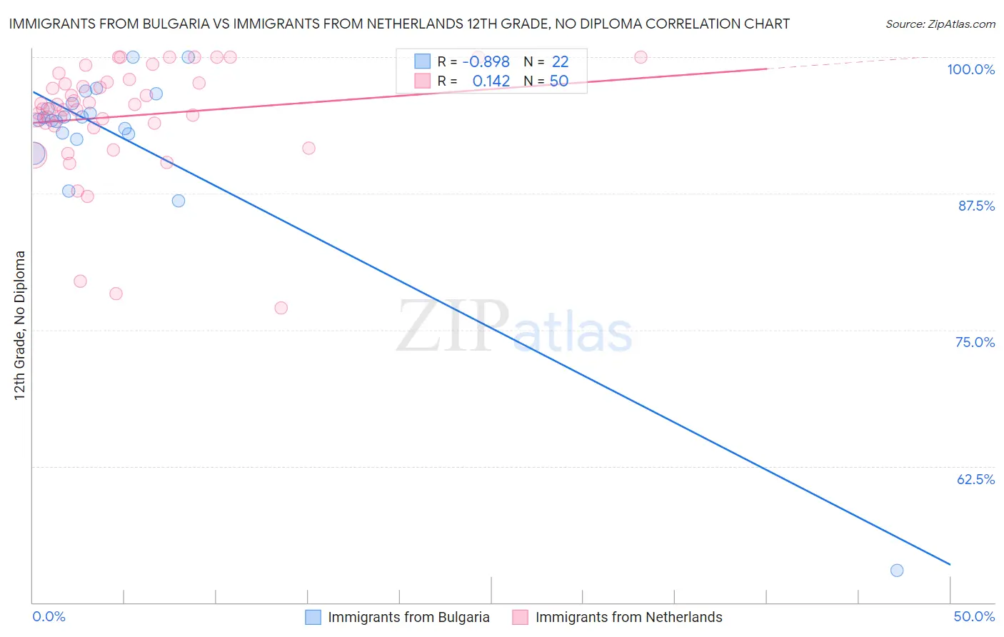 Immigrants from Bulgaria vs Immigrants from Netherlands 12th Grade, No Diploma