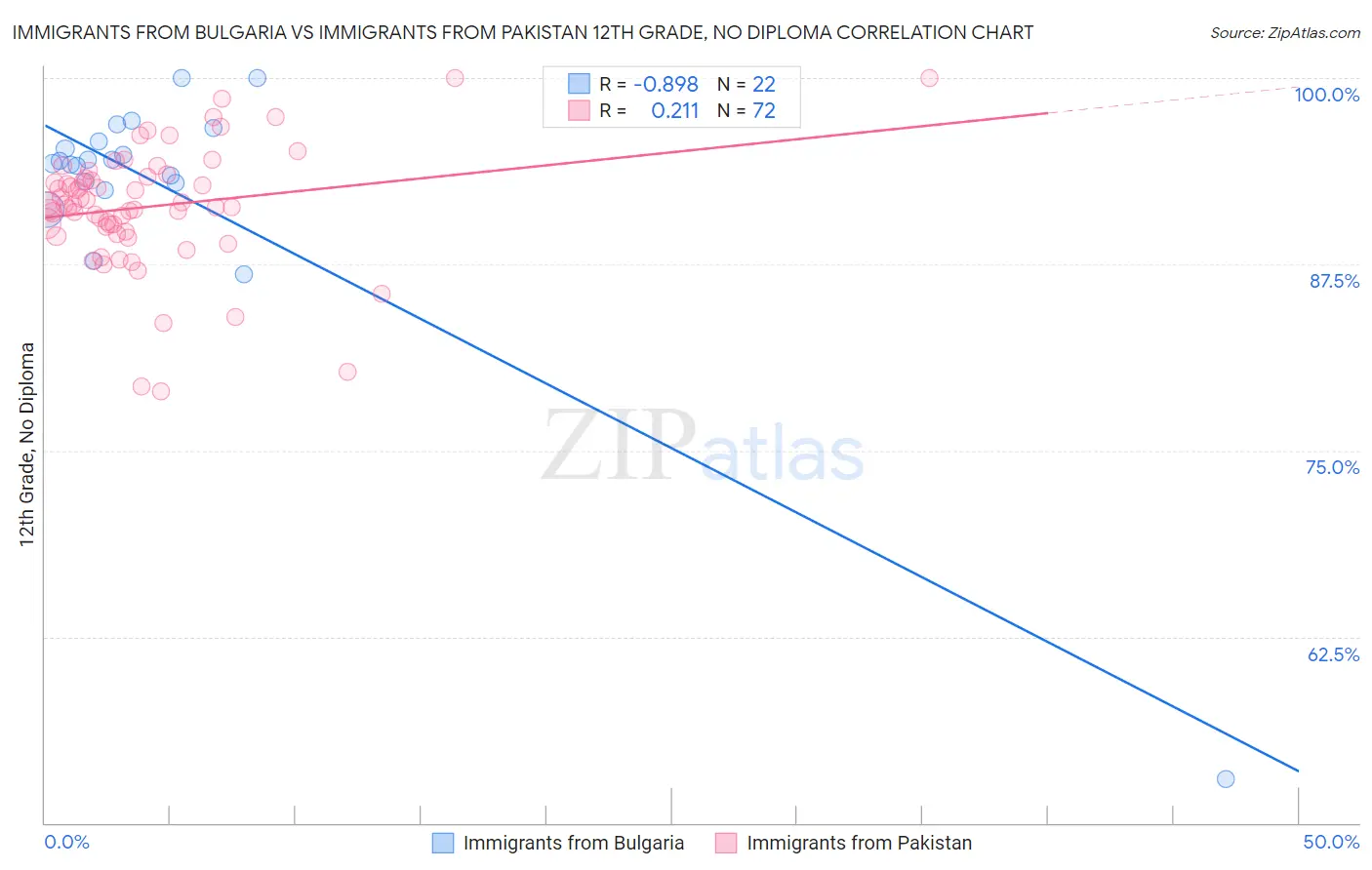 Immigrants from Bulgaria vs Immigrants from Pakistan 12th Grade, No Diploma