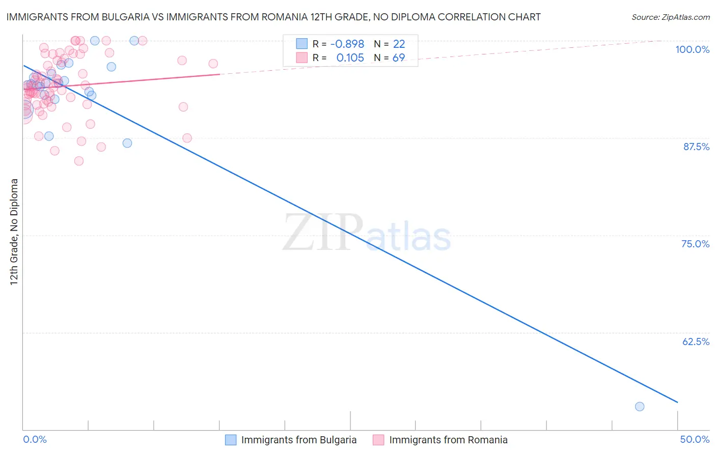 Immigrants from Bulgaria vs Immigrants from Romania 12th Grade, No Diploma