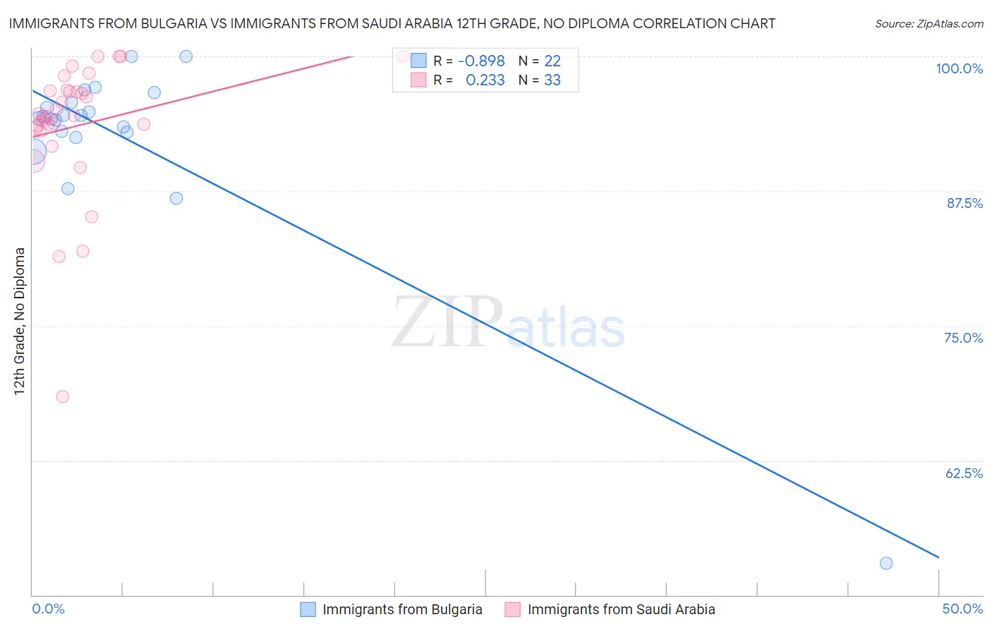 Immigrants from Bulgaria vs Immigrants from Saudi Arabia 12th Grade, No Diploma