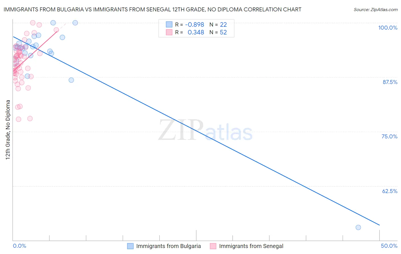 Immigrants from Bulgaria vs Immigrants from Senegal 12th Grade, No Diploma