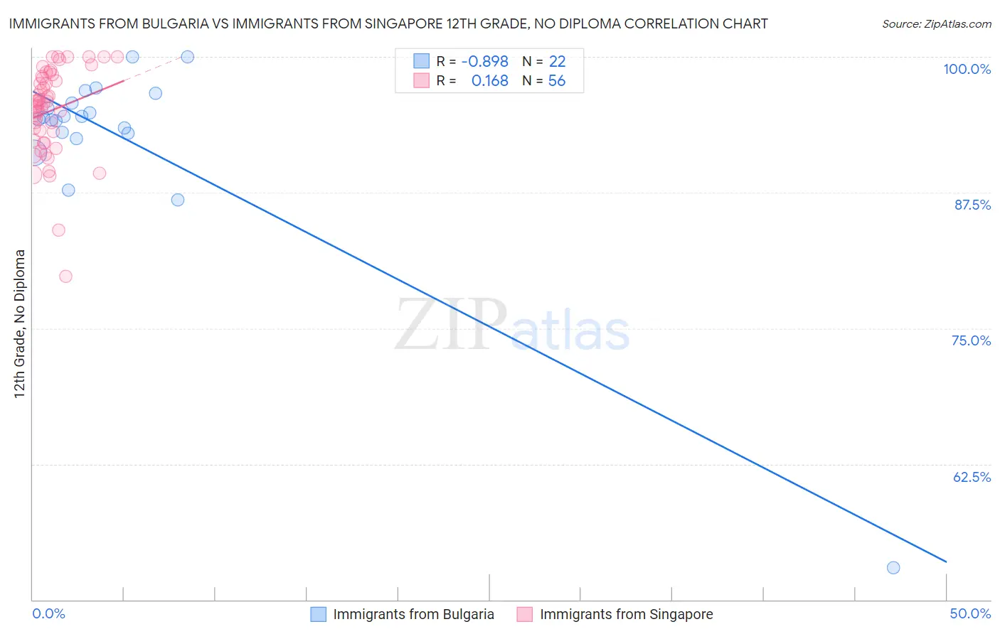 Immigrants from Bulgaria vs Immigrants from Singapore 12th Grade, No Diploma