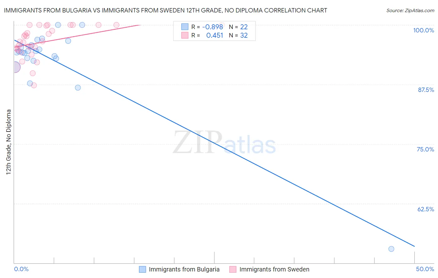 Immigrants from Bulgaria vs Immigrants from Sweden 12th Grade, No Diploma