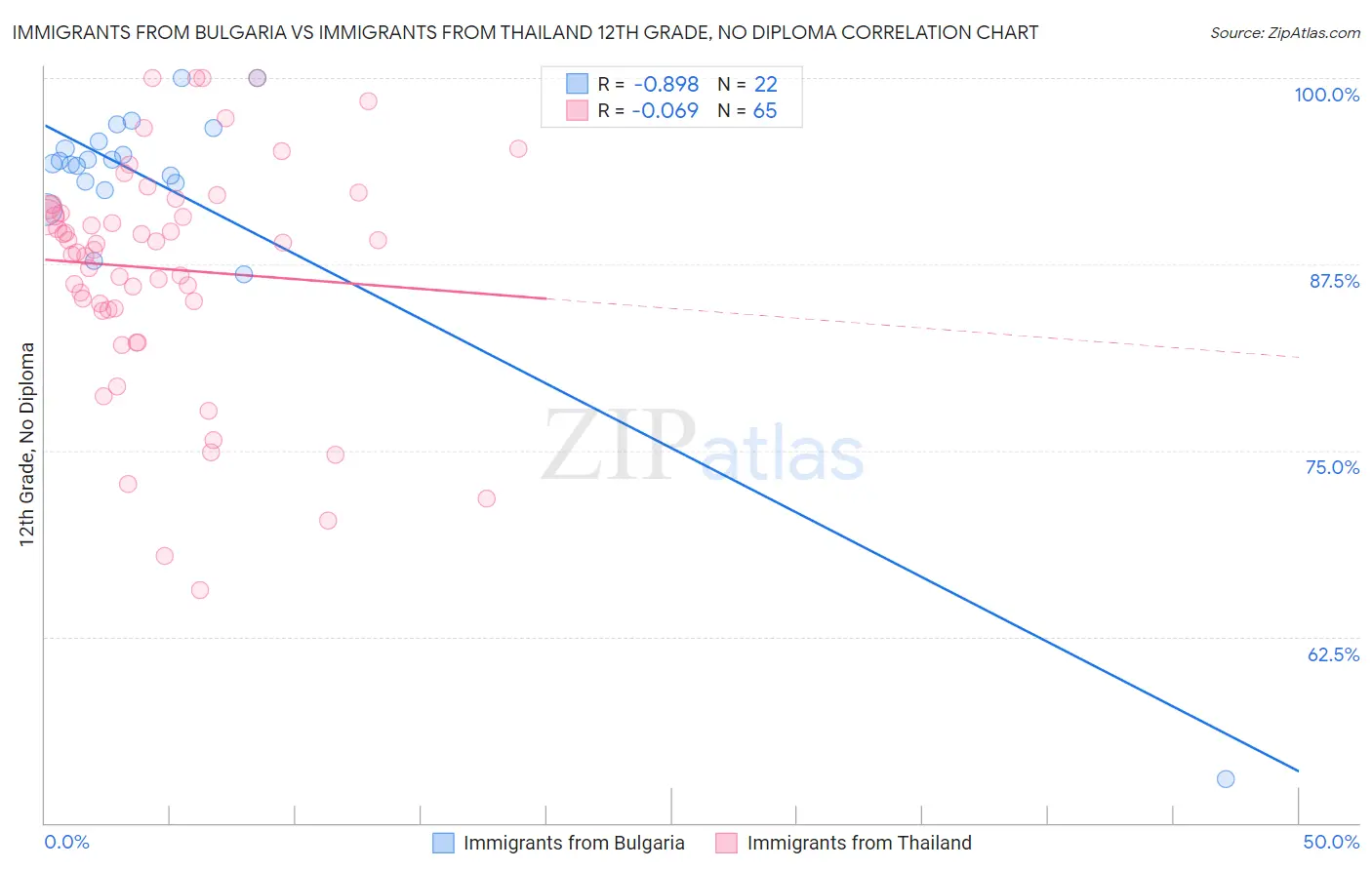 Immigrants from Bulgaria vs Immigrants from Thailand 12th Grade, No Diploma