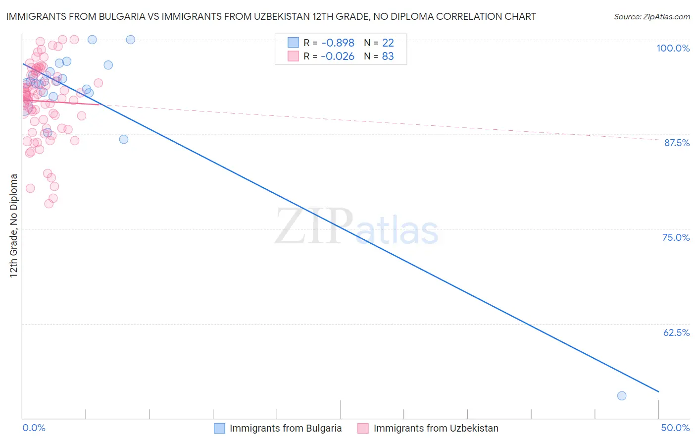 Immigrants from Bulgaria vs Immigrants from Uzbekistan 12th Grade, No Diploma