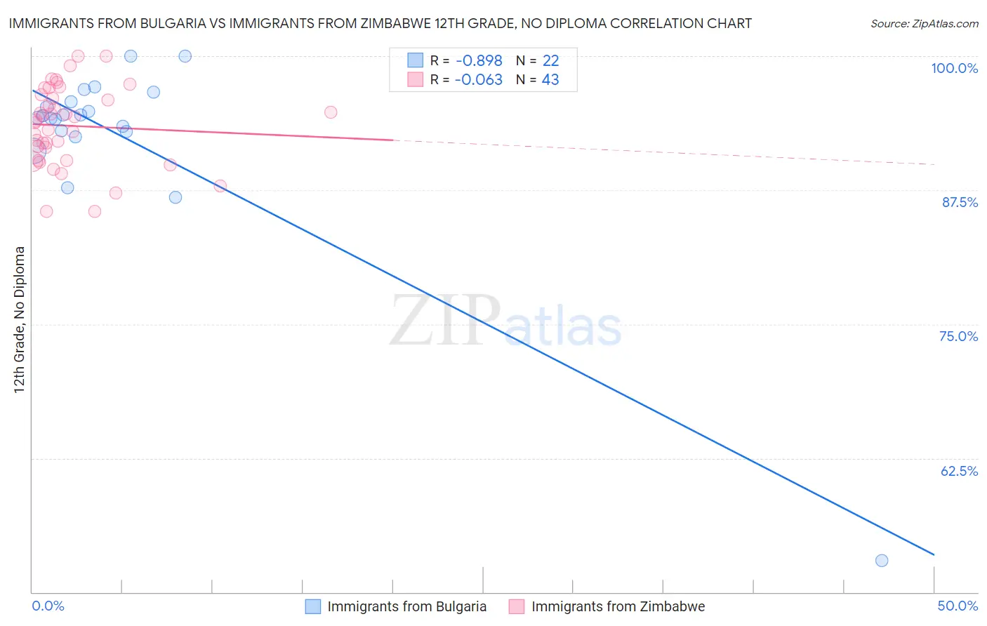 Immigrants from Bulgaria vs Immigrants from Zimbabwe 12th Grade, No Diploma