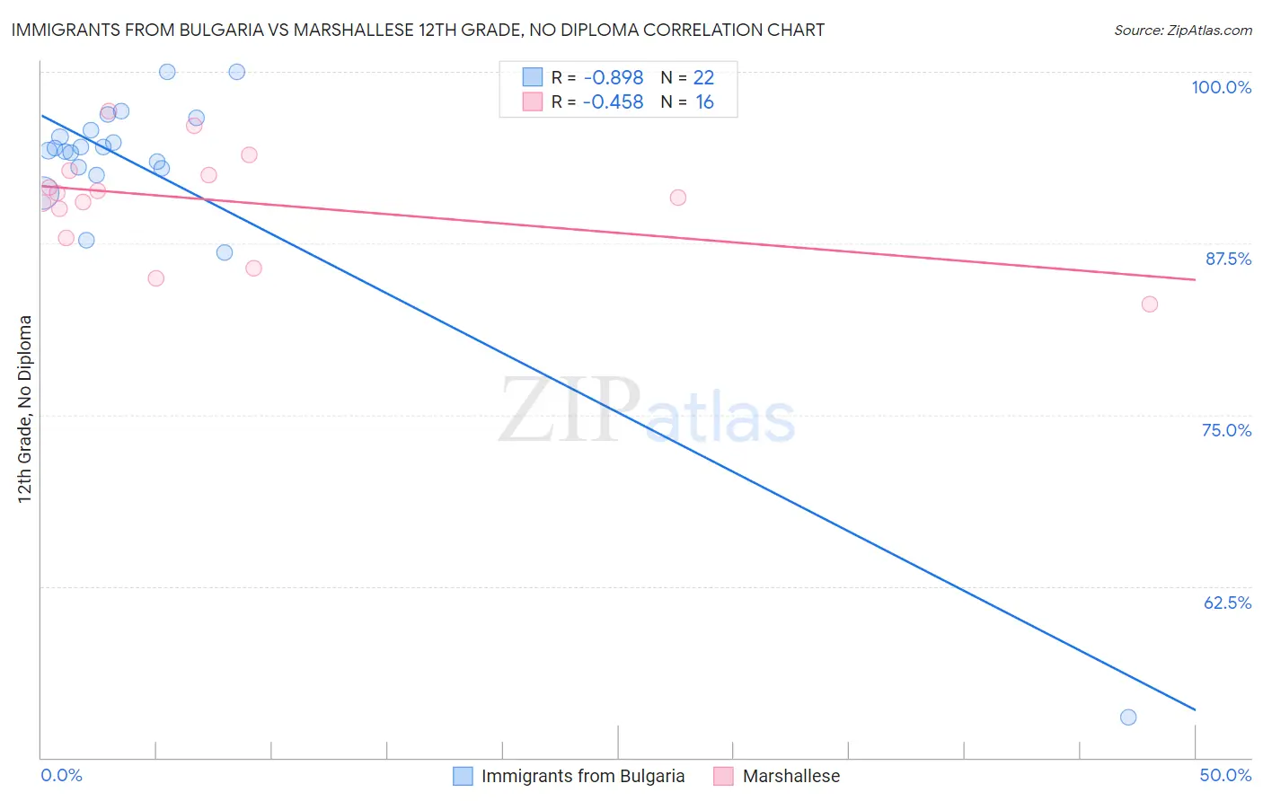 Immigrants from Bulgaria vs Marshallese 12th Grade, No Diploma