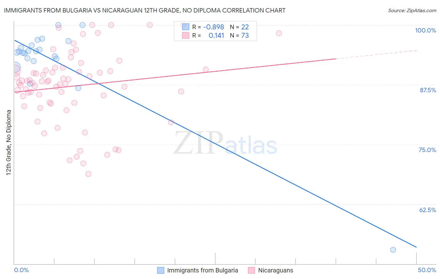 Immigrants from Bulgaria vs Nicaraguan 12th Grade, No Diploma