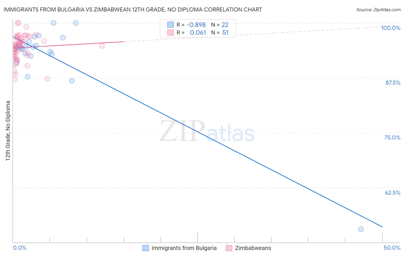 Immigrants from Bulgaria vs Zimbabwean 12th Grade, No Diploma