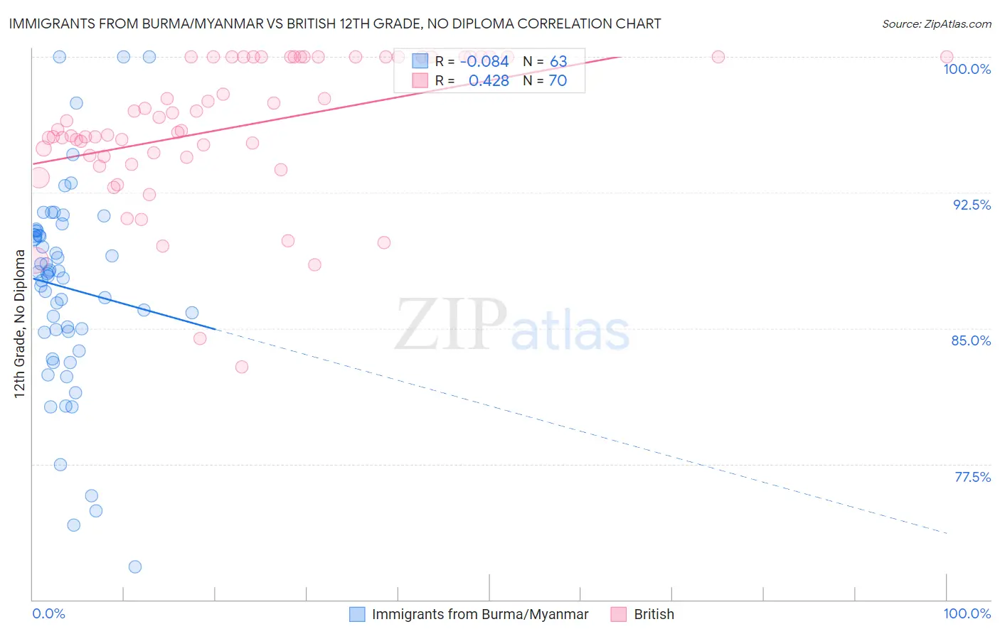 Immigrants from Burma/Myanmar vs British 12th Grade, No Diploma