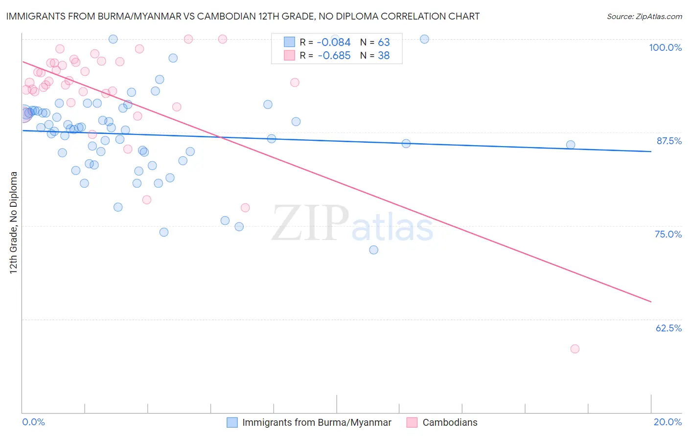 Immigrants from Burma/Myanmar vs Cambodian 12th Grade, No Diploma