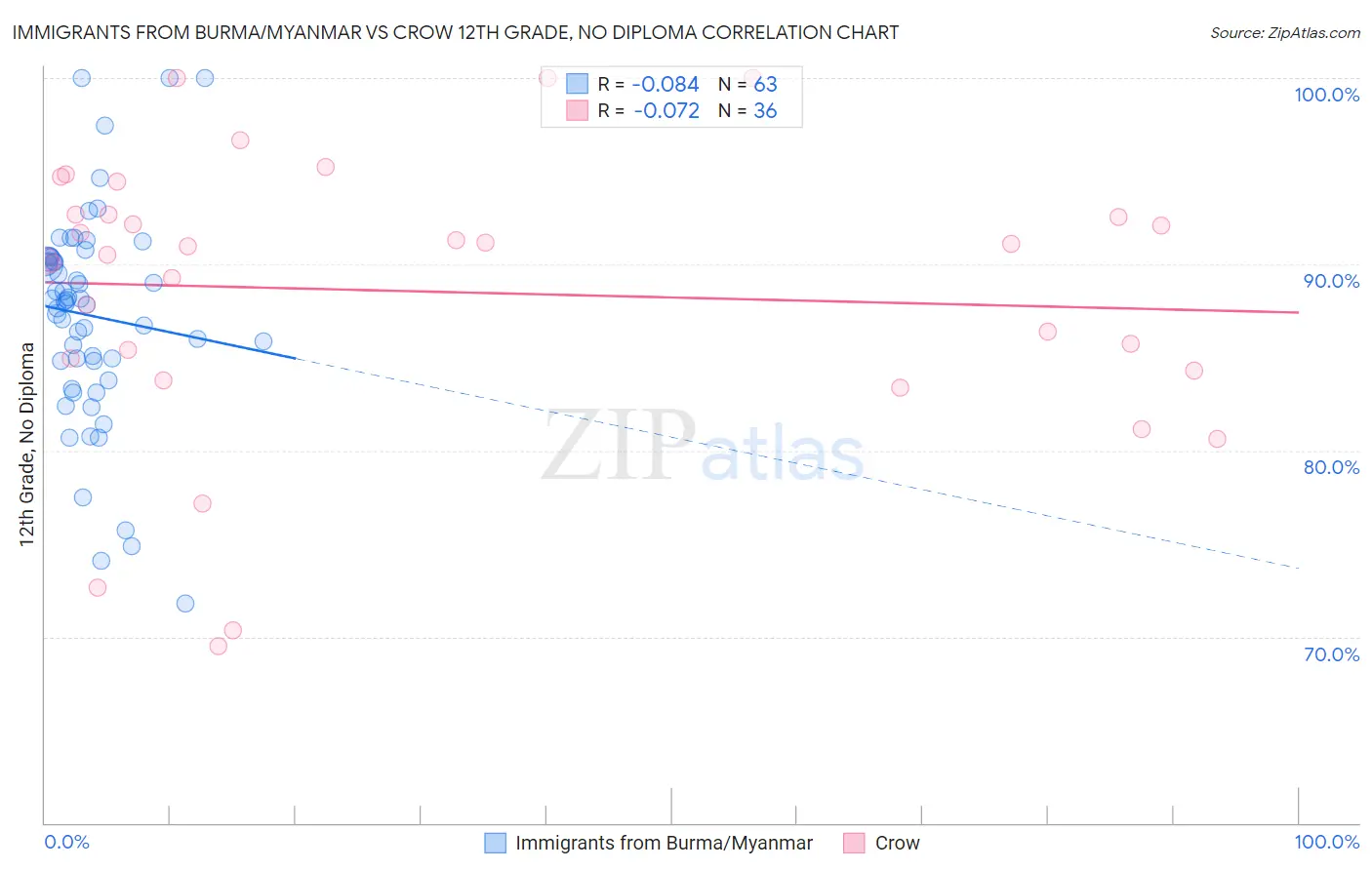 Immigrants from Burma/Myanmar vs Crow 12th Grade, No Diploma