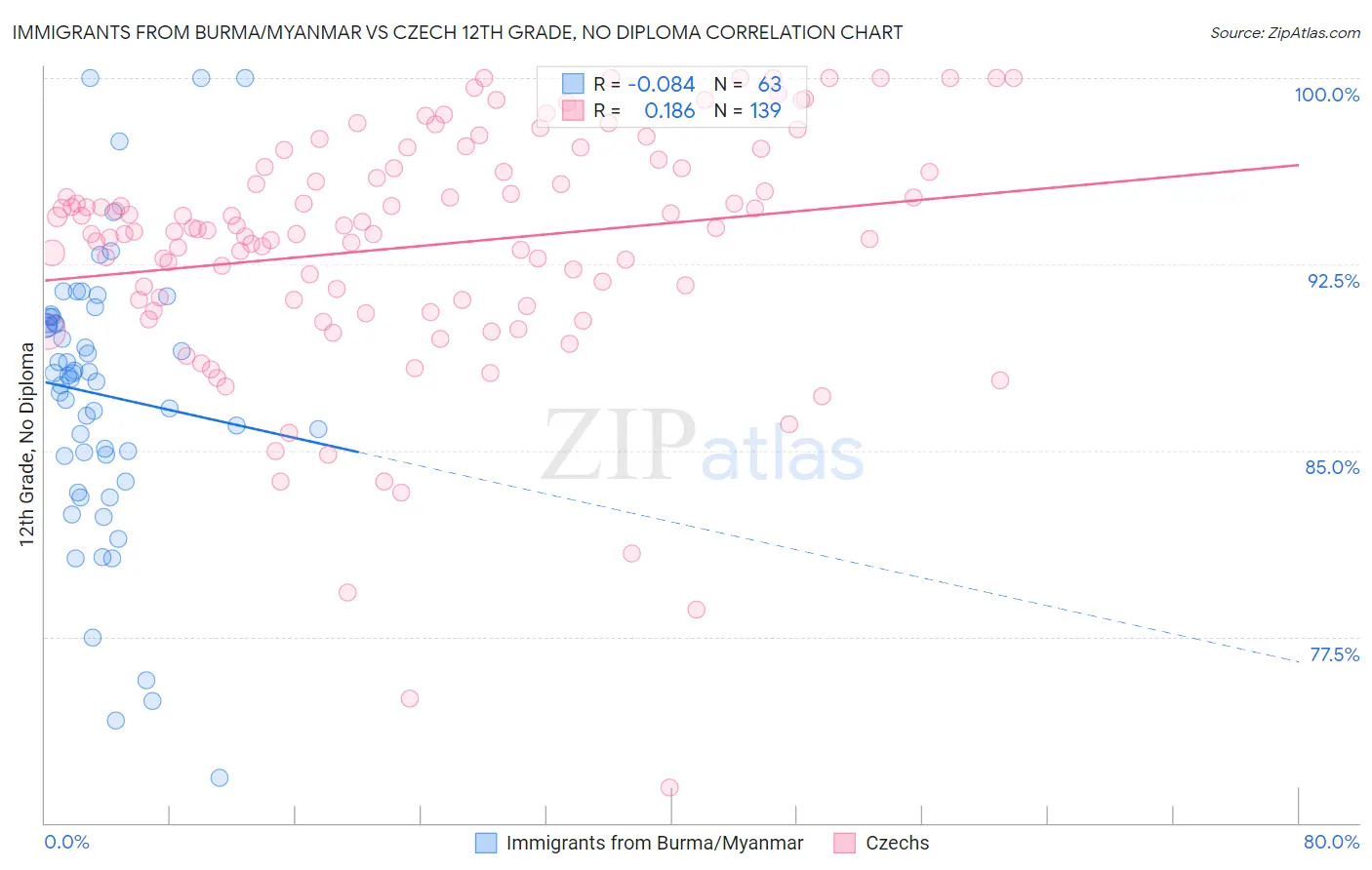 Immigrants from Burma/Myanmar vs Czech 12th Grade, No Diploma