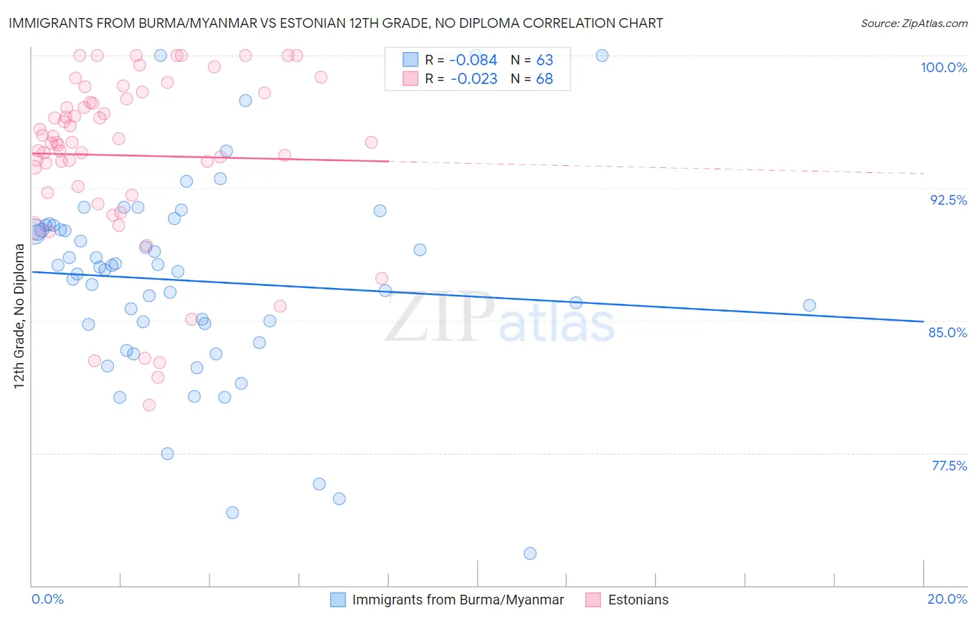 Immigrants from Burma/Myanmar vs Estonian 12th Grade, No Diploma