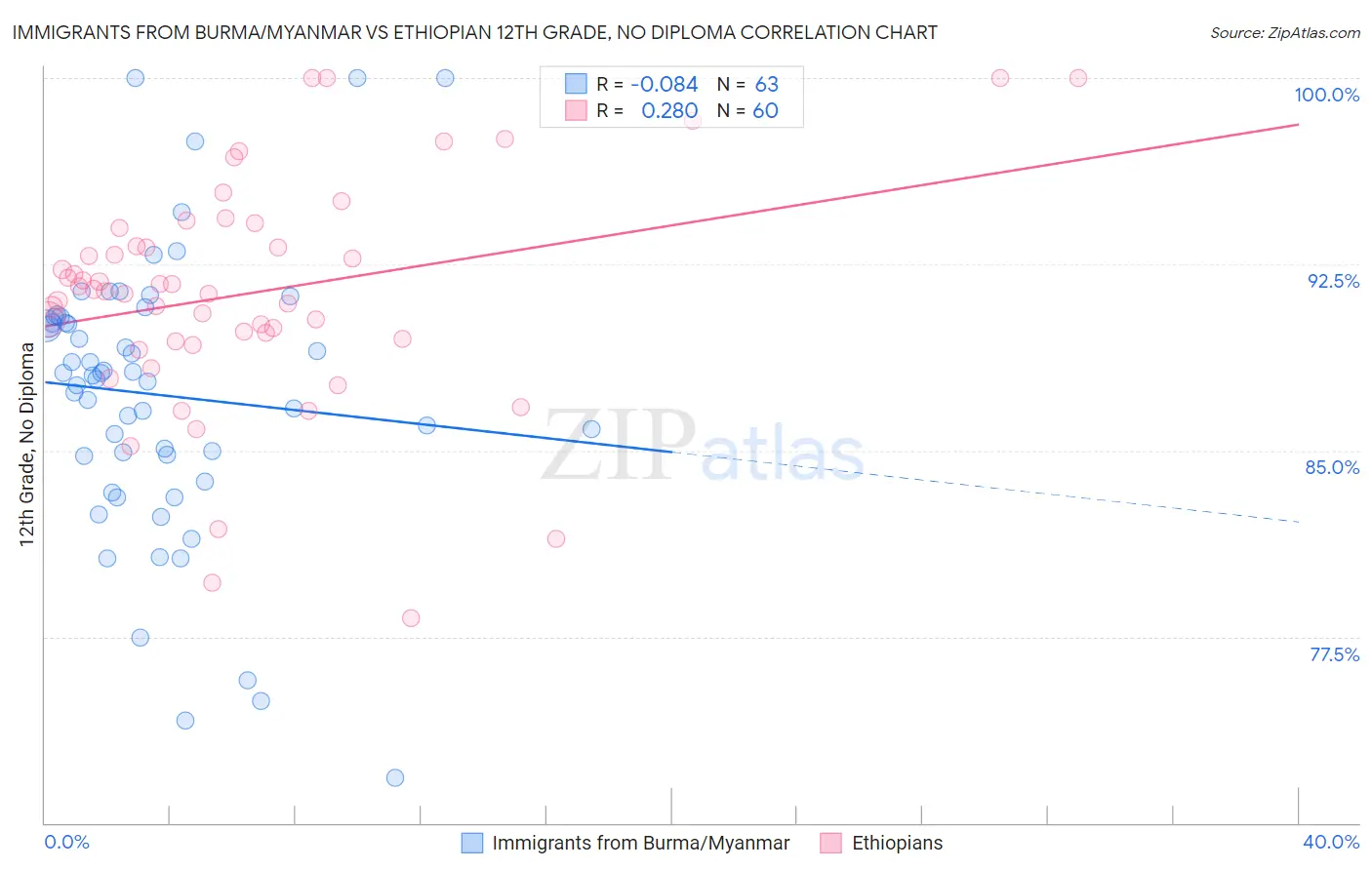 Immigrants from Burma/Myanmar vs Ethiopian 12th Grade, No Diploma