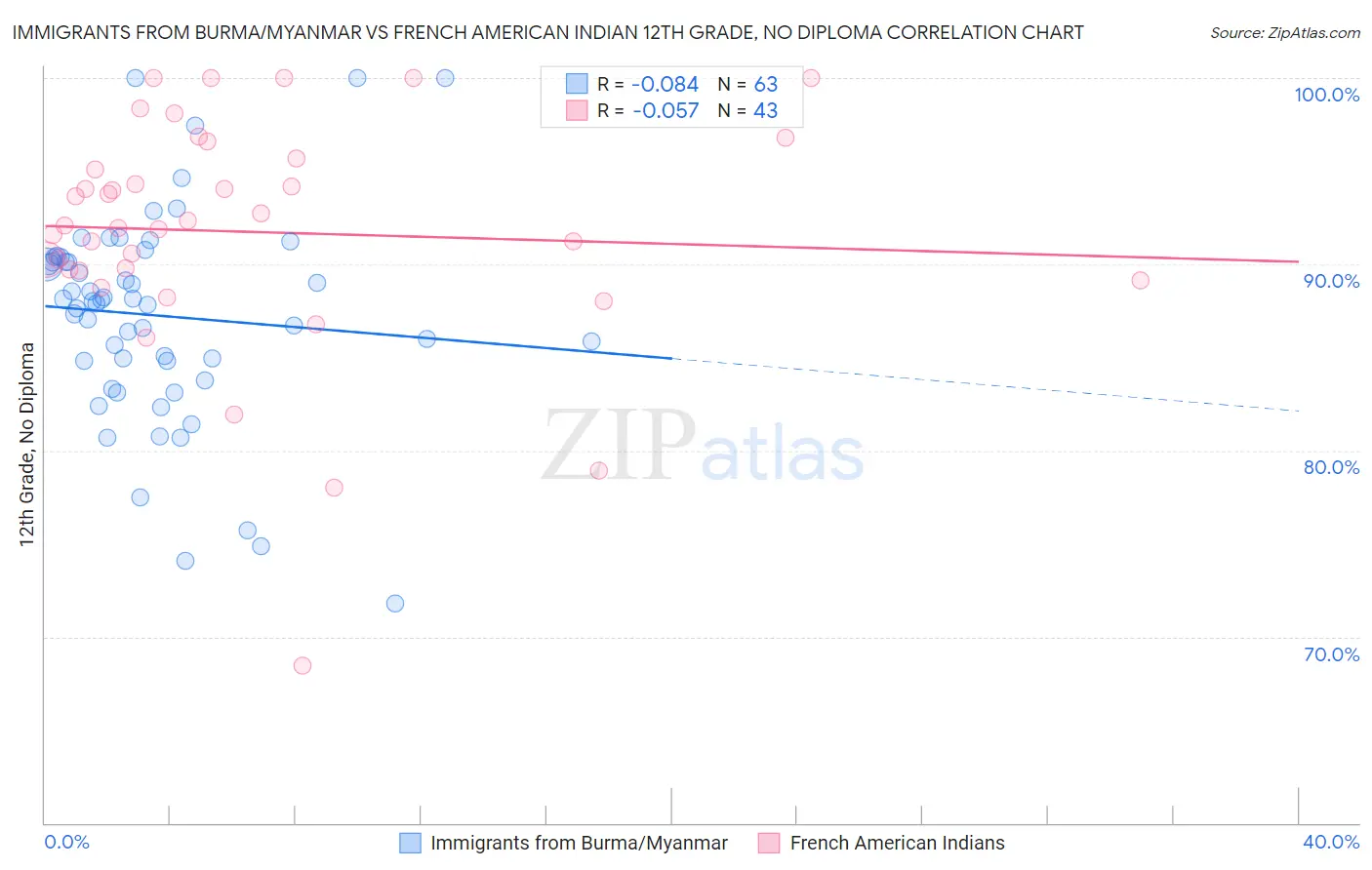 Immigrants from Burma/Myanmar vs French American Indian 12th Grade, No Diploma