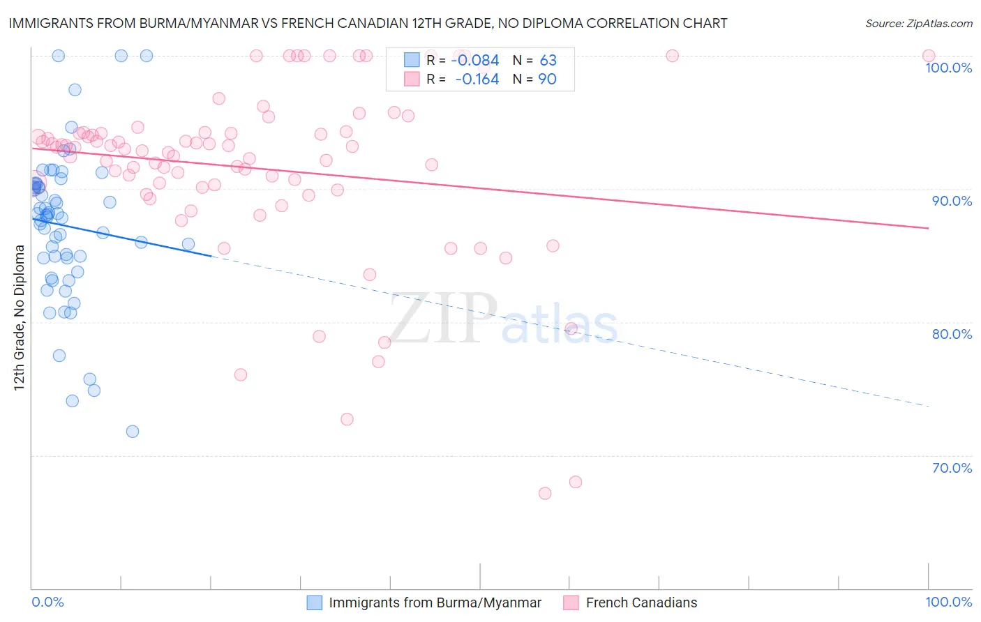 Immigrants from Burma/Myanmar vs French Canadian 12th Grade, No Diploma