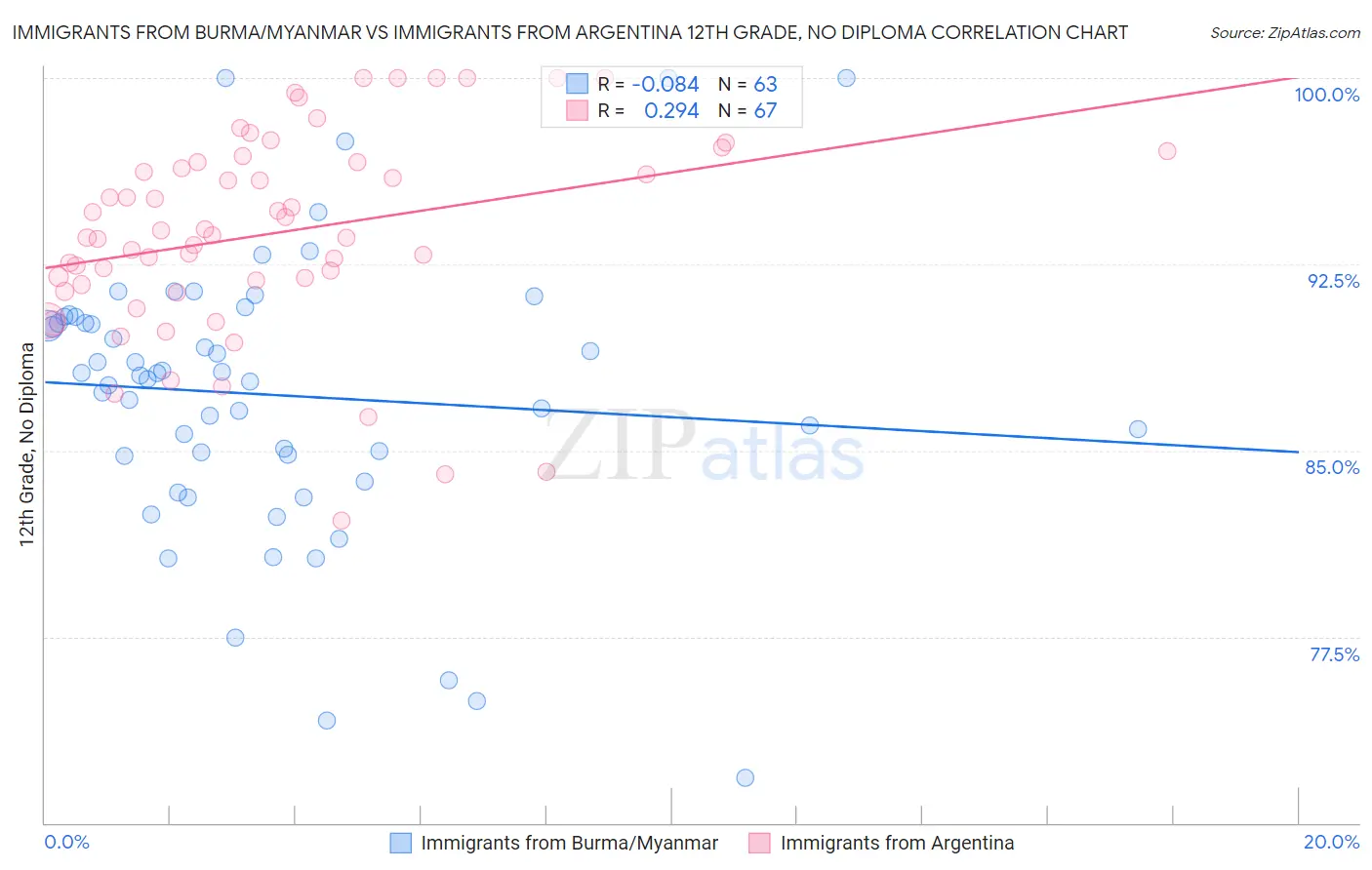 Immigrants from Burma/Myanmar vs Immigrants from Argentina 12th Grade, No Diploma