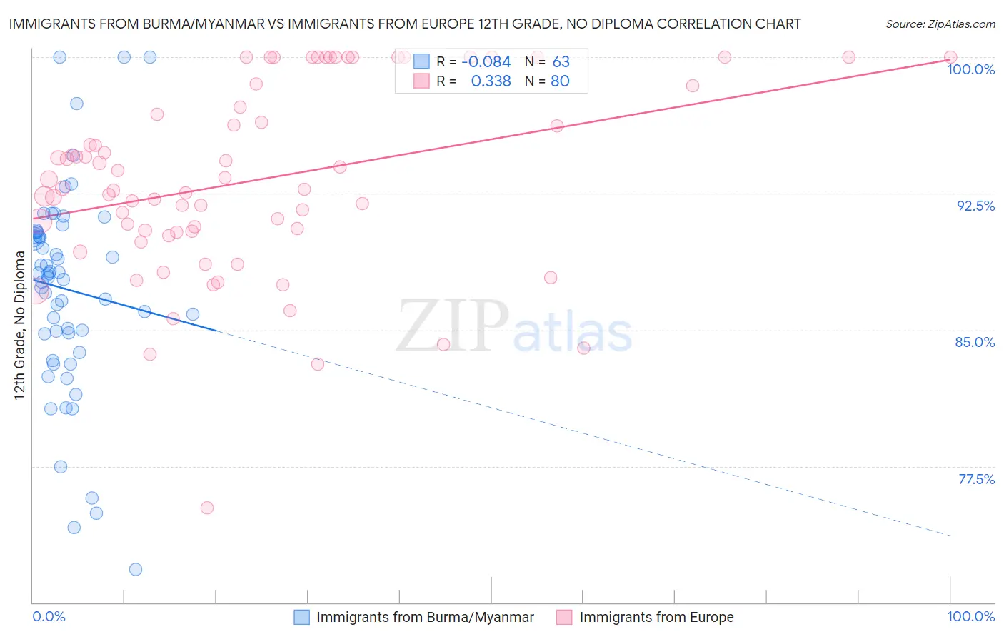 Immigrants from Burma/Myanmar vs Immigrants from Europe 12th Grade, No Diploma