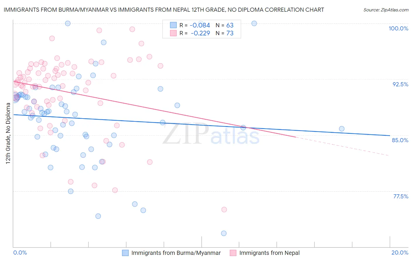 Immigrants from Burma/Myanmar vs Immigrants from Nepal 12th Grade, No Diploma