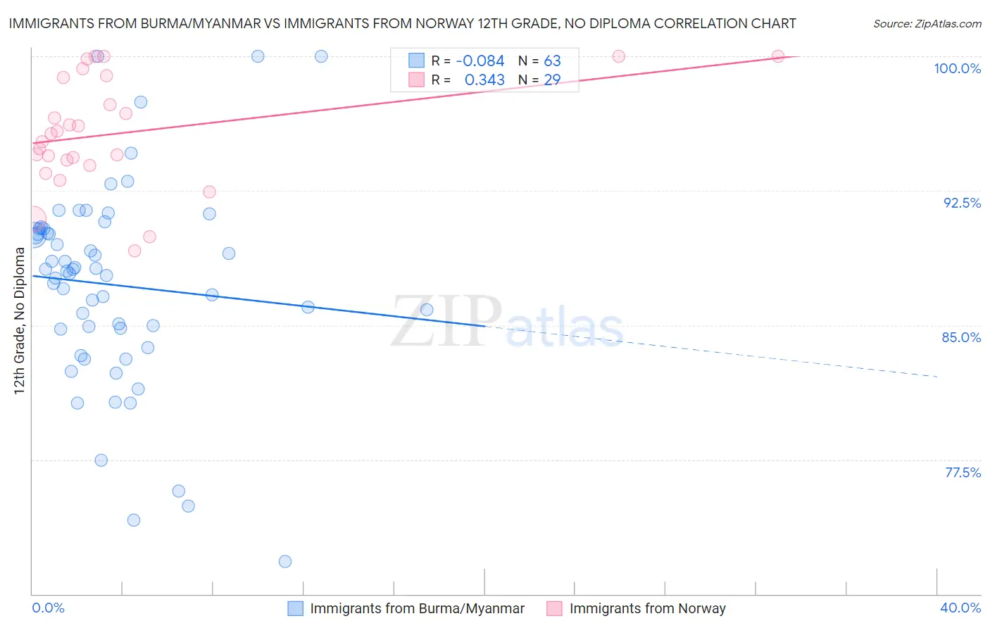 Immigrants from Burma/Myanmar vs Immigrants from Norway 12th Grade, No Diploma