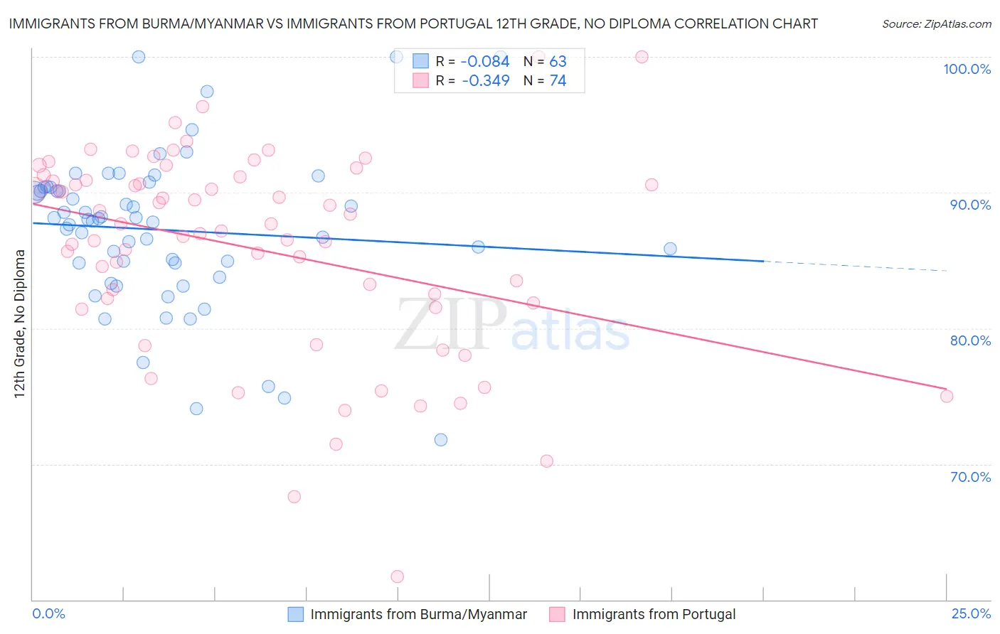 Immigrants from Burma/Myanmar vs Immigrants from Portugal 12th Grade, No Diploma