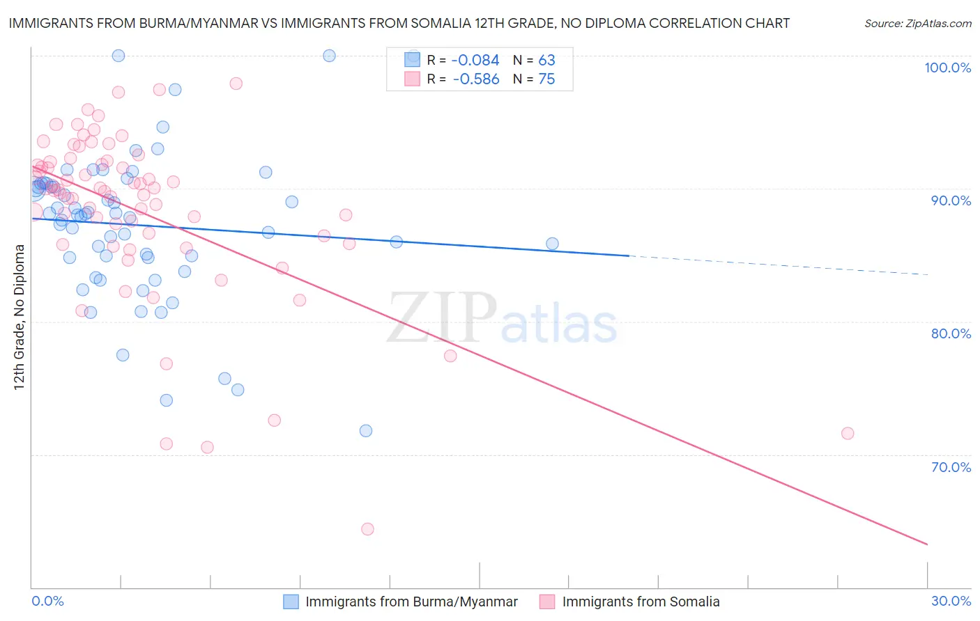 Immigrants from Burma/Myanmar vs Immigrants from Somalia 12th Grade, No Diploma