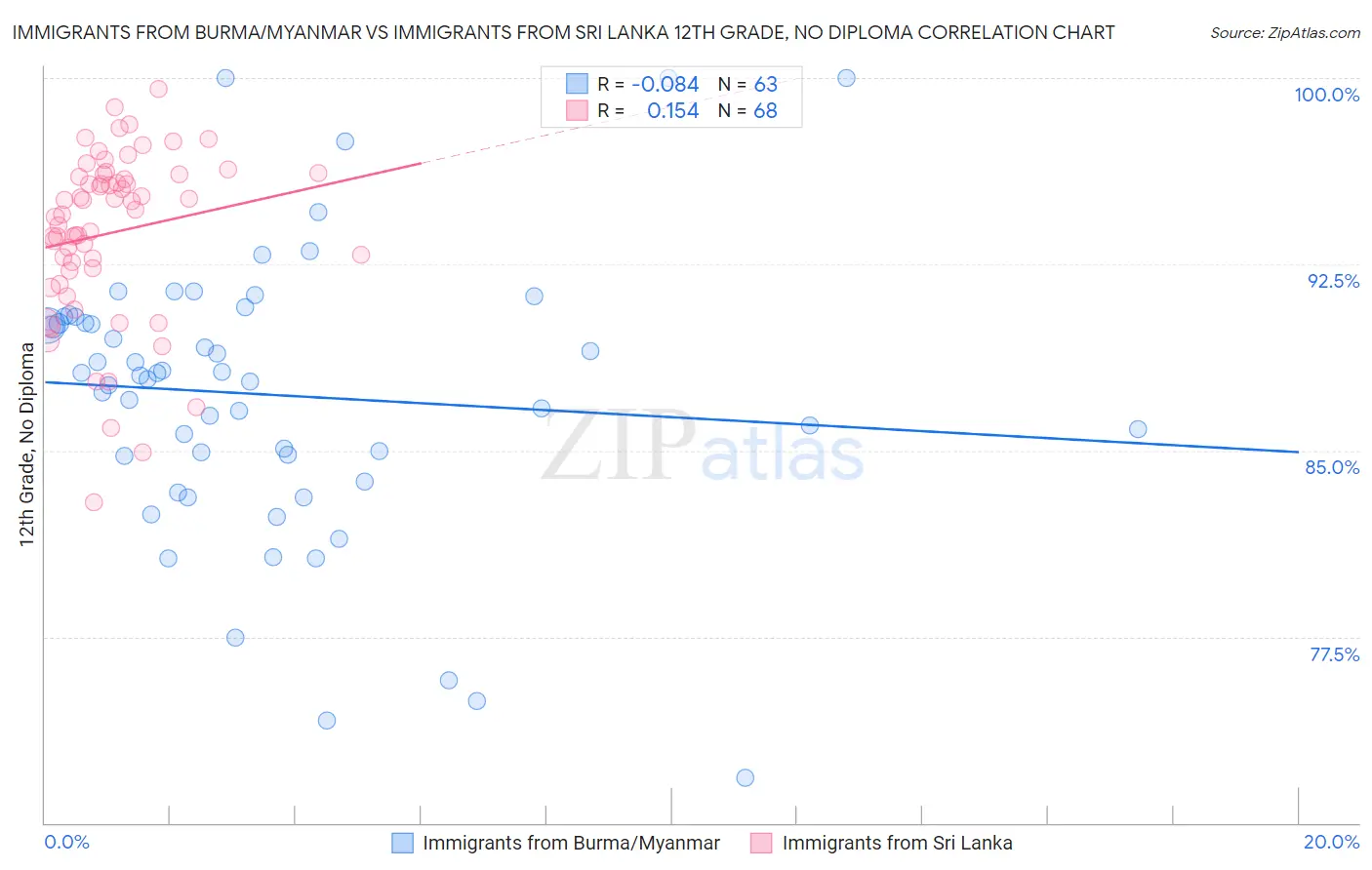 Immigrants from Burma/Myanmar vs Immigrants from Sri Lanka 12th Grade, No Diploma