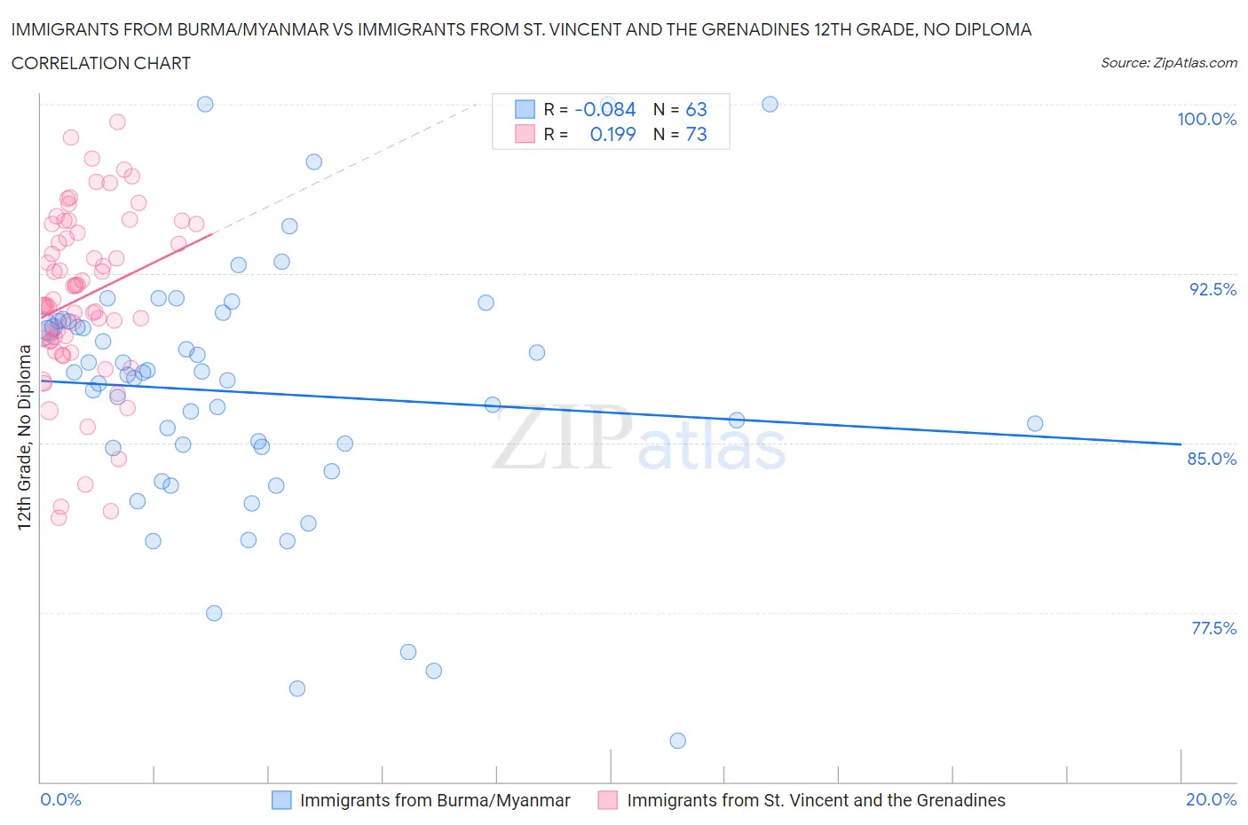 Immigrants from Burma/Myanmar vs Immigrants from St. Vincent and the Grenadines 12th Grade, No Diploma