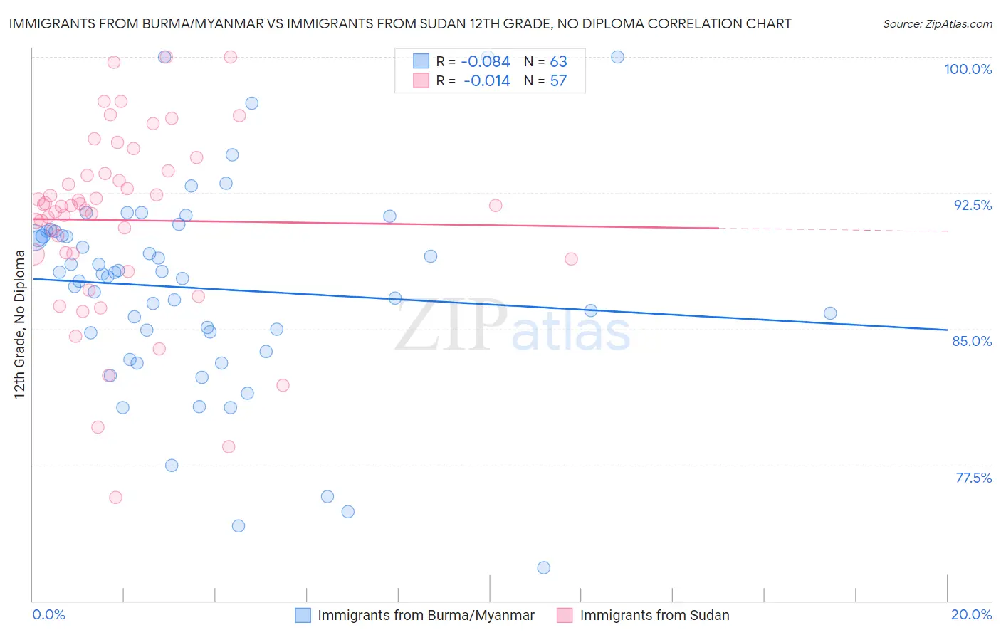 Immigrants from Burma/Myanmar vs Immigrants from Sudan 12th Grade, No Diploma