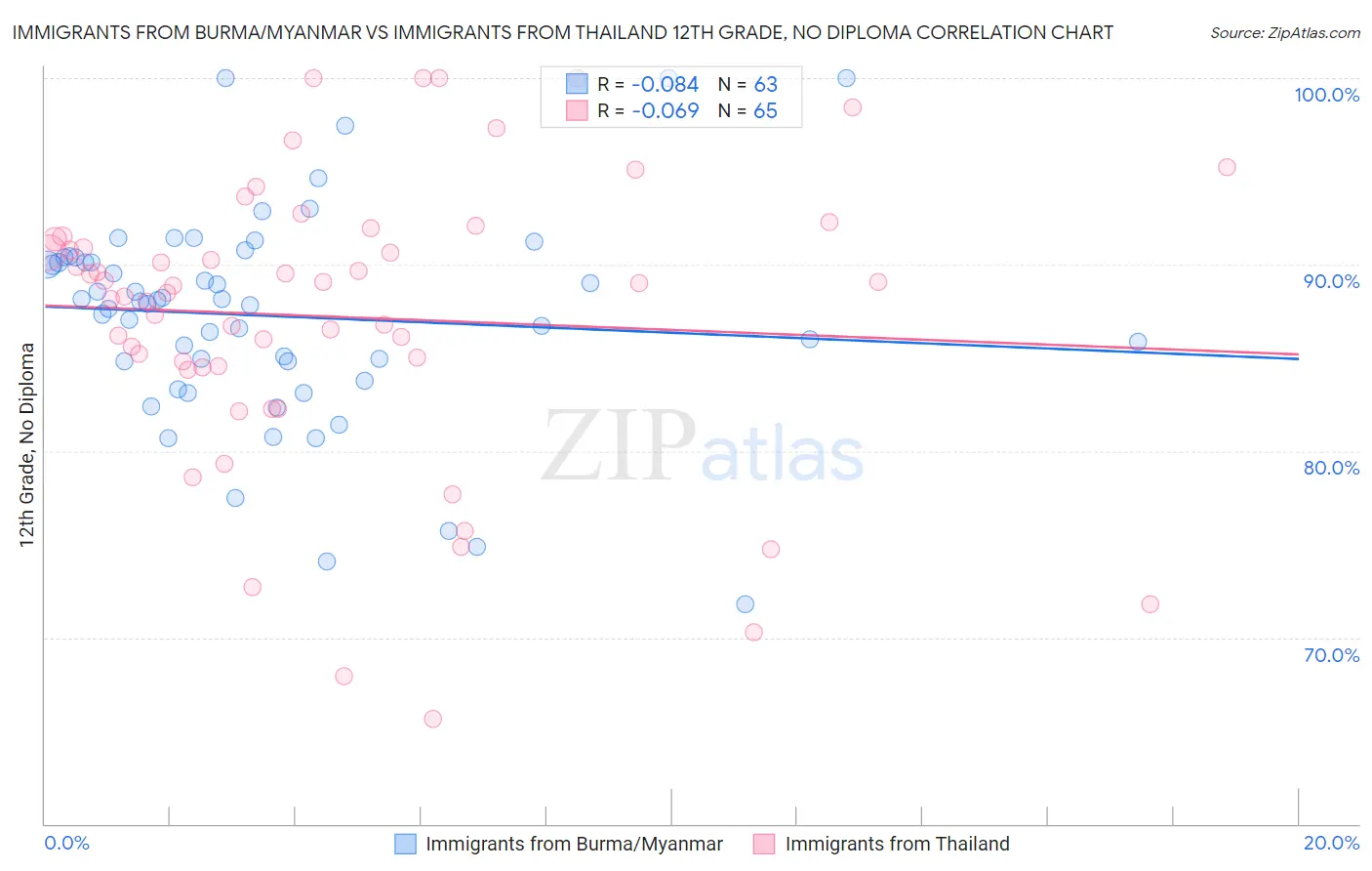 Immigrants from Burma/Myanmar vs Immigrants from Thailand 12th Grade, No Diploma