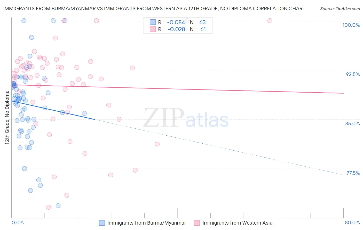 Immigrants from Burma/Myanmar vs Immigrants from Western Asia 12th Grade, No Diploma