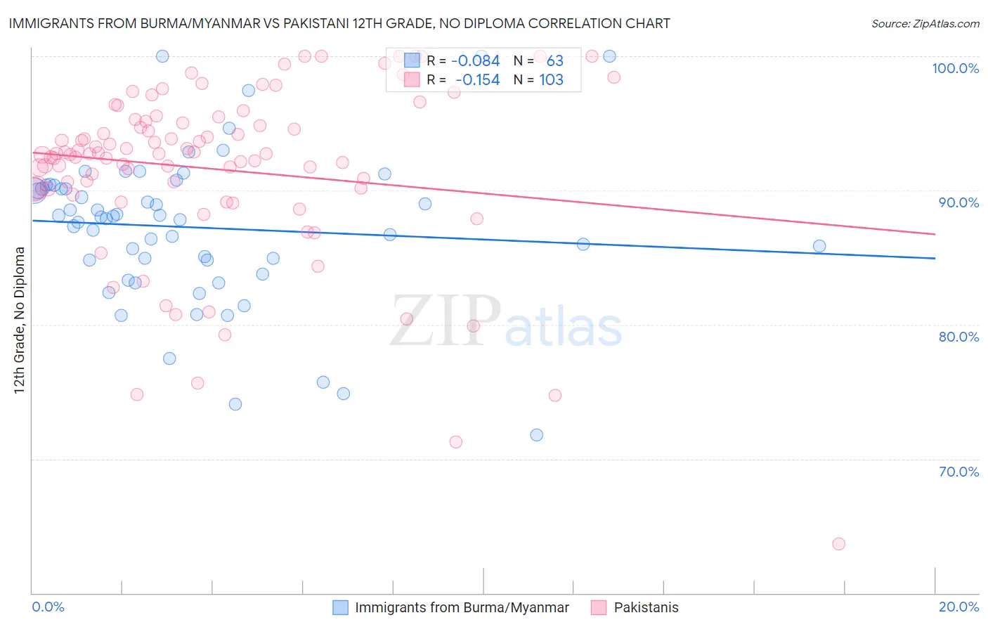 Immigrants from Burma/Myanmar vs Pakistani 12th Grade, No Diploma