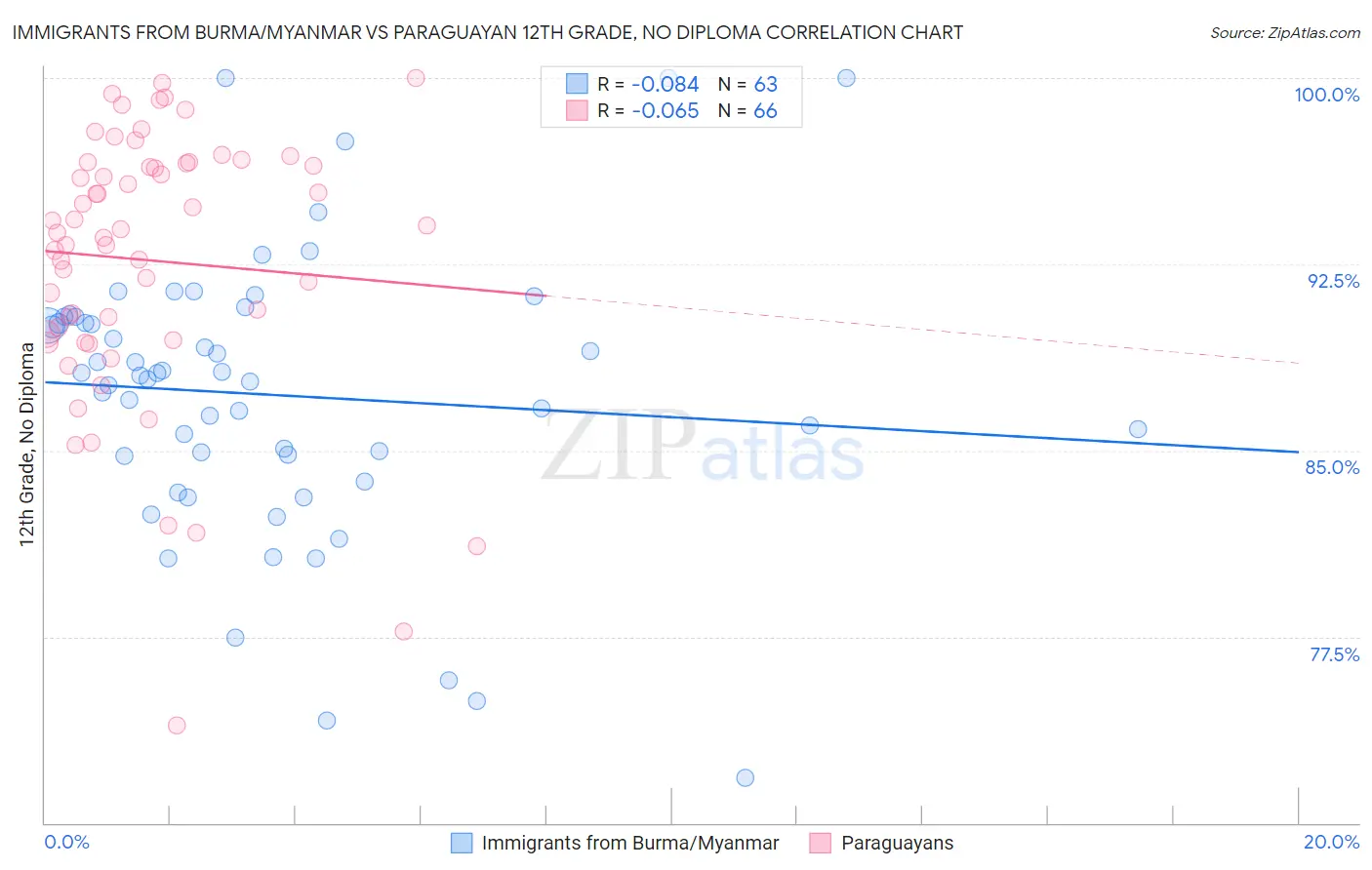 Immigrants from Burma/Myanmar vs Paraguayan 12th Grade, No Diploma