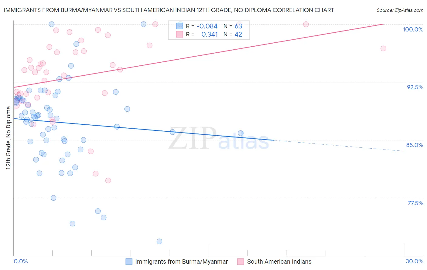 Immigrants from Burma/Myanmar vs South American Indian 12th Grade, No Diploma