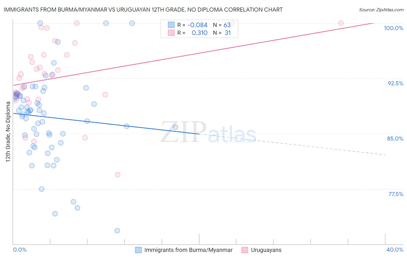 Immigrants from Burma/Myanmar vs Uruguayan 12th Grade, No Diploma