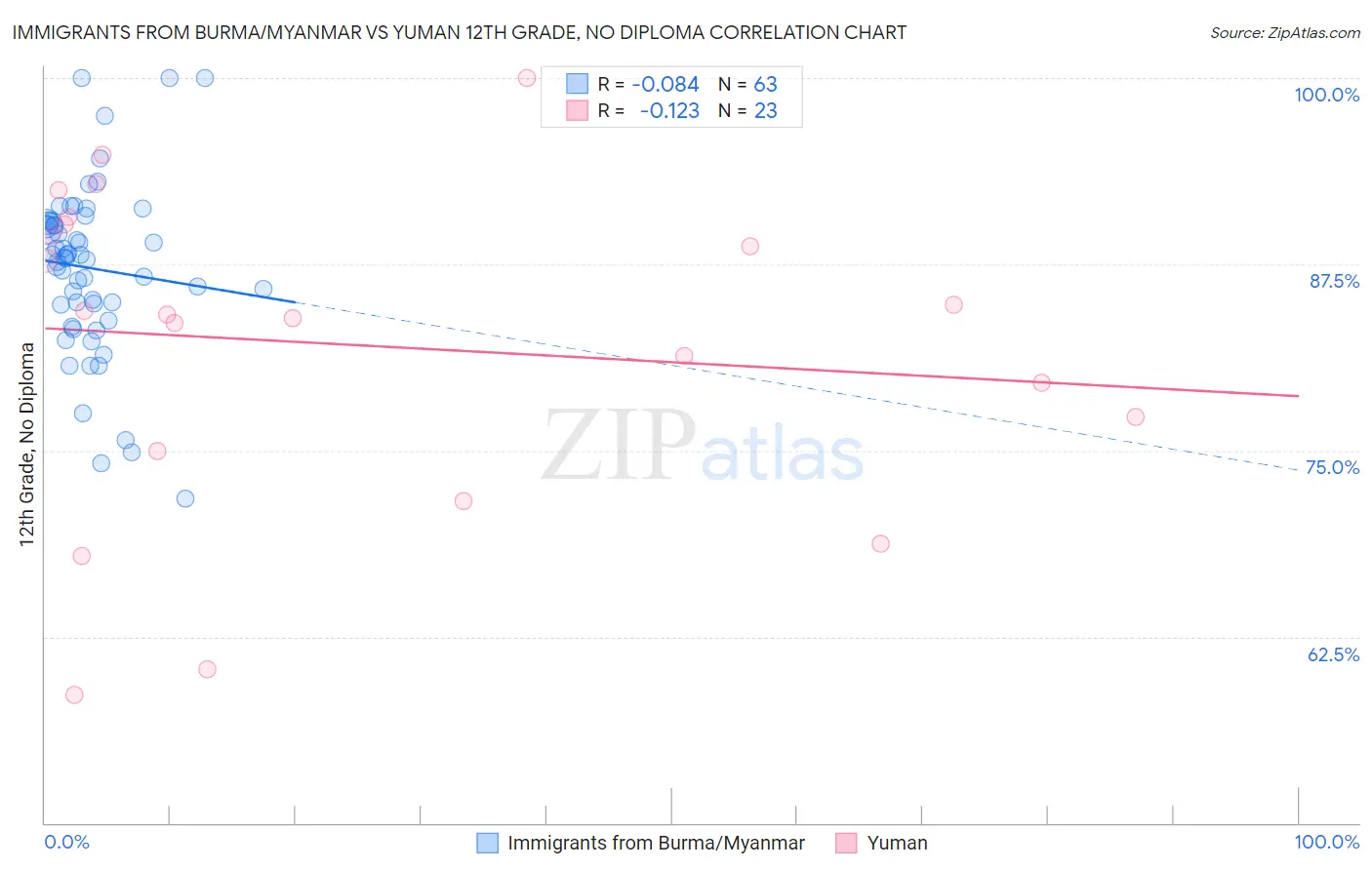 Immigrants from Burma/Myanmar vs Yuman 12th Grade, No Diploma