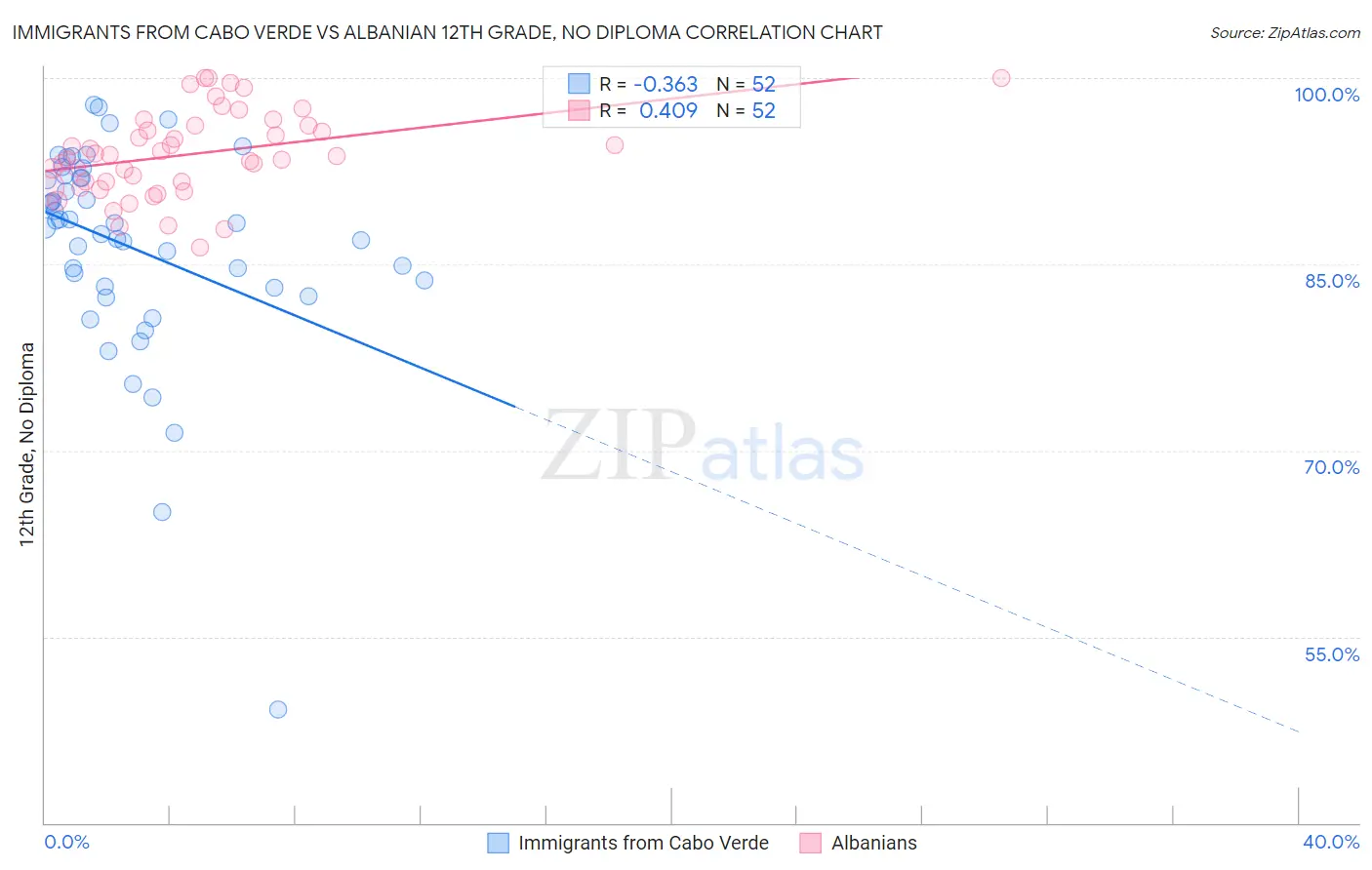 Immigrants from Cabo Verde vs Albanian 12th Grade, No Diploma