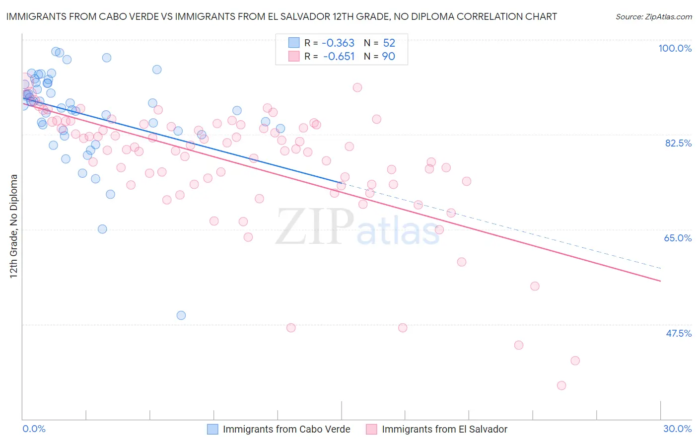 Immigrants from Cabo Verde vs Immigrants from El Salvador 12th Grade, No Diploma