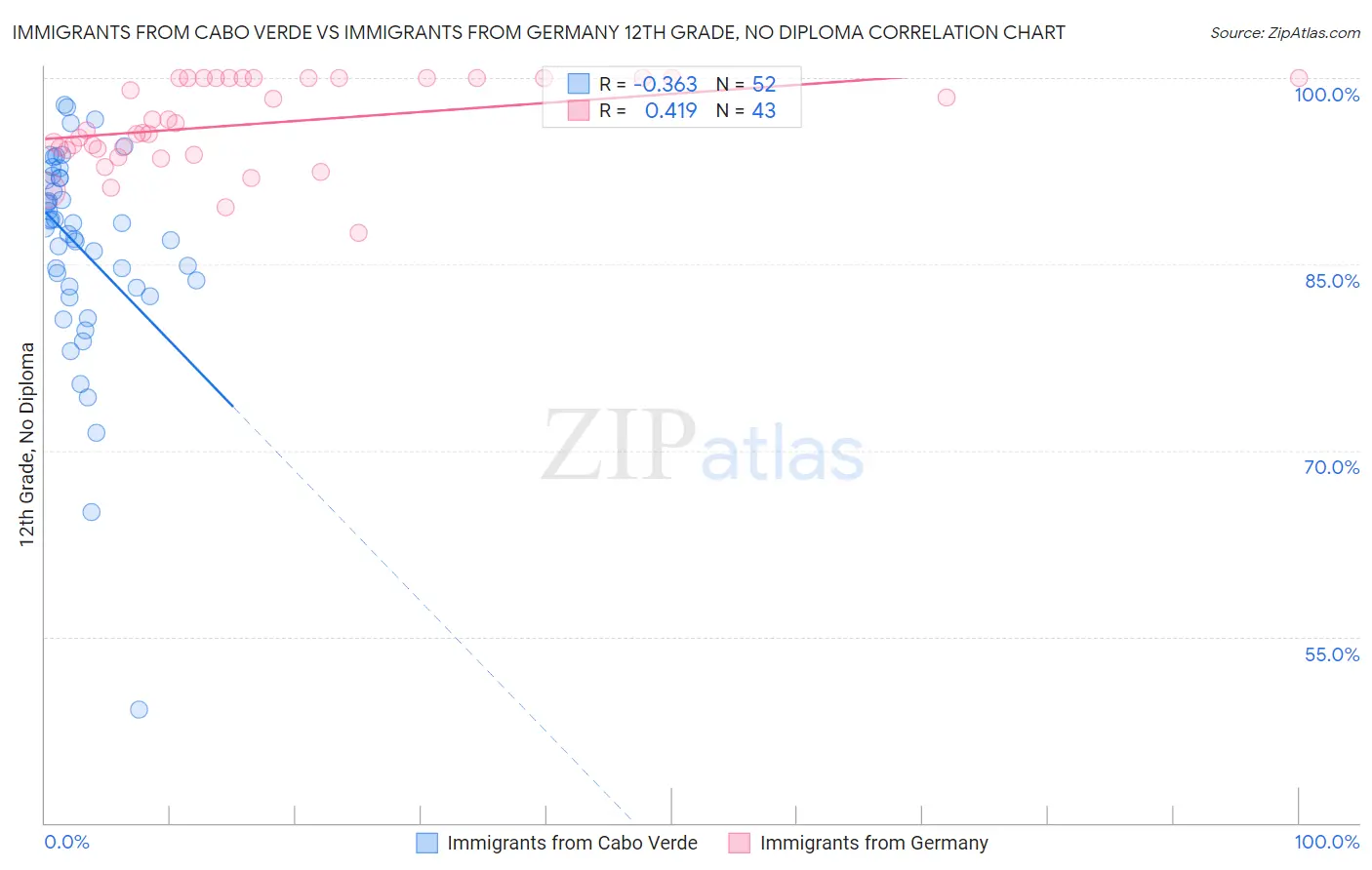 Immigrants from Cabo Verde vs Immigrants from Germany 12th Grade, No Diploma