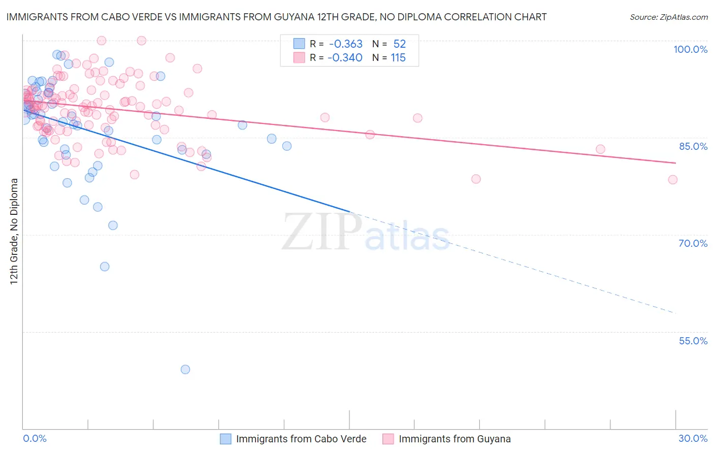 Immigrants from Cabo Verde vs Immigrants from Guyana 12th Grade, No Diploma